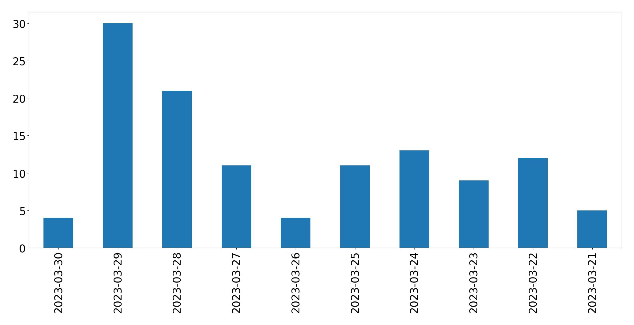 Gráfico de tweets por dia