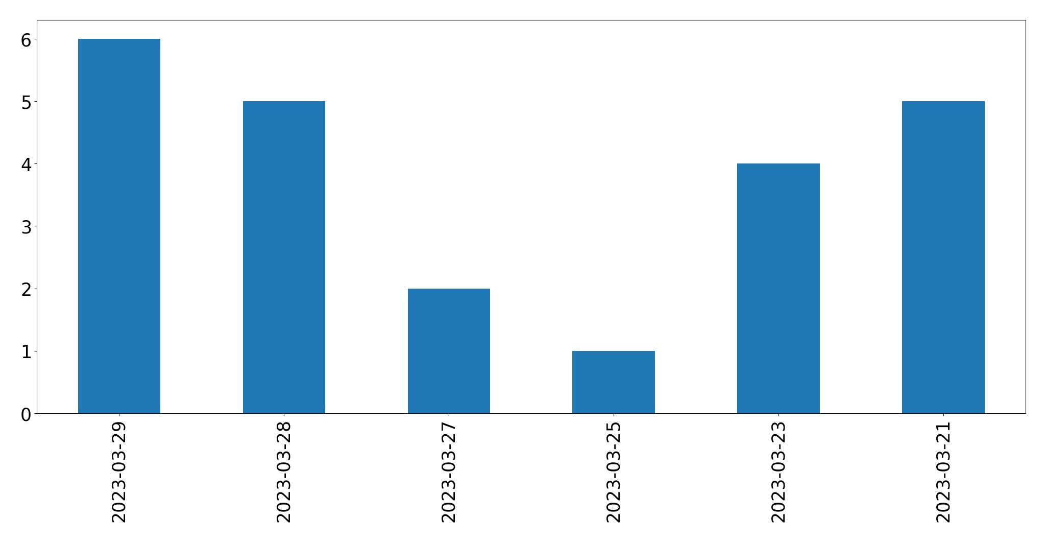 Gunluk tweet grafigi
