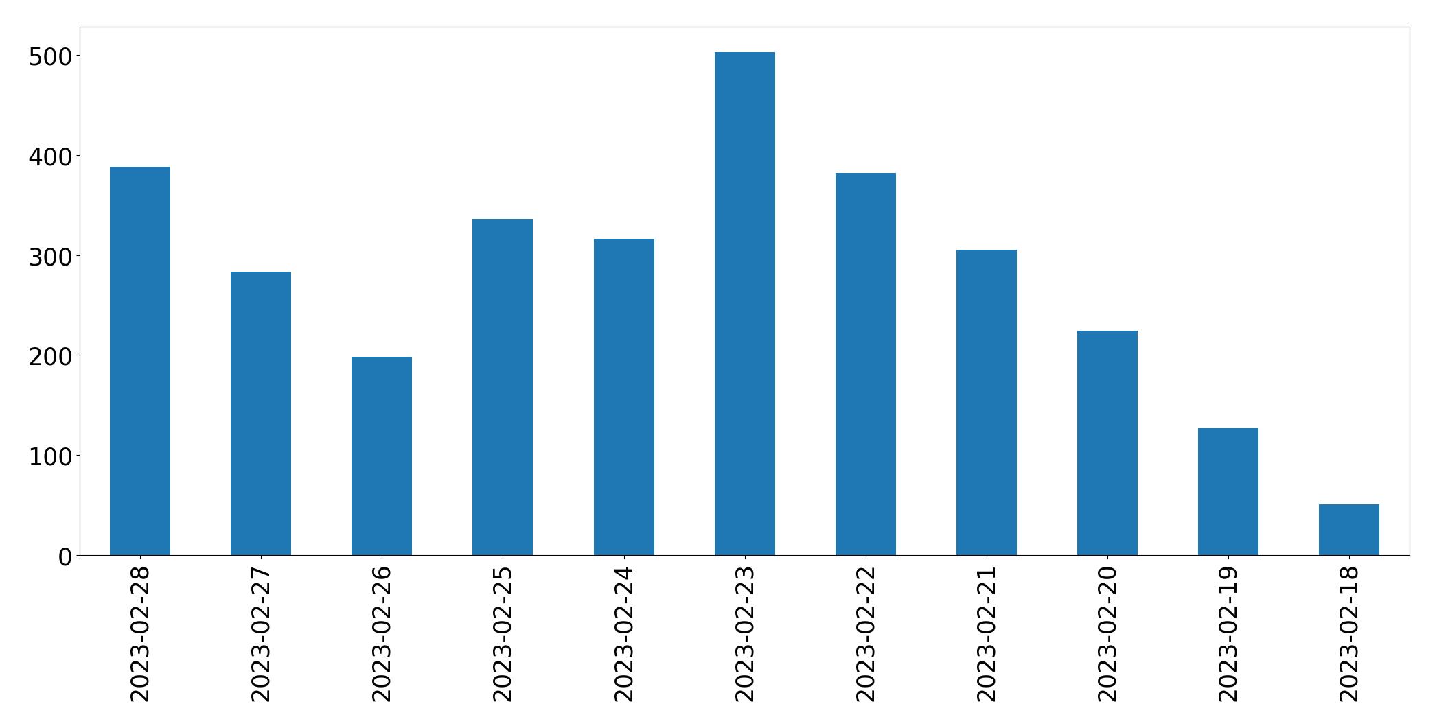 Gunluk tweet grafigi