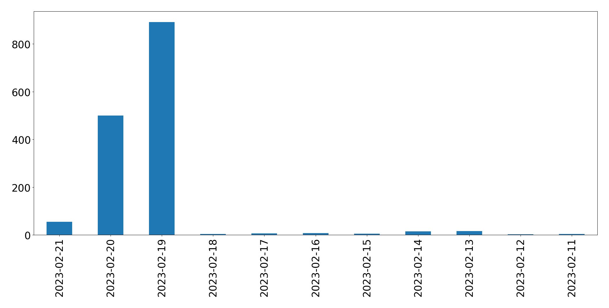 Gráfico de tweets por dia