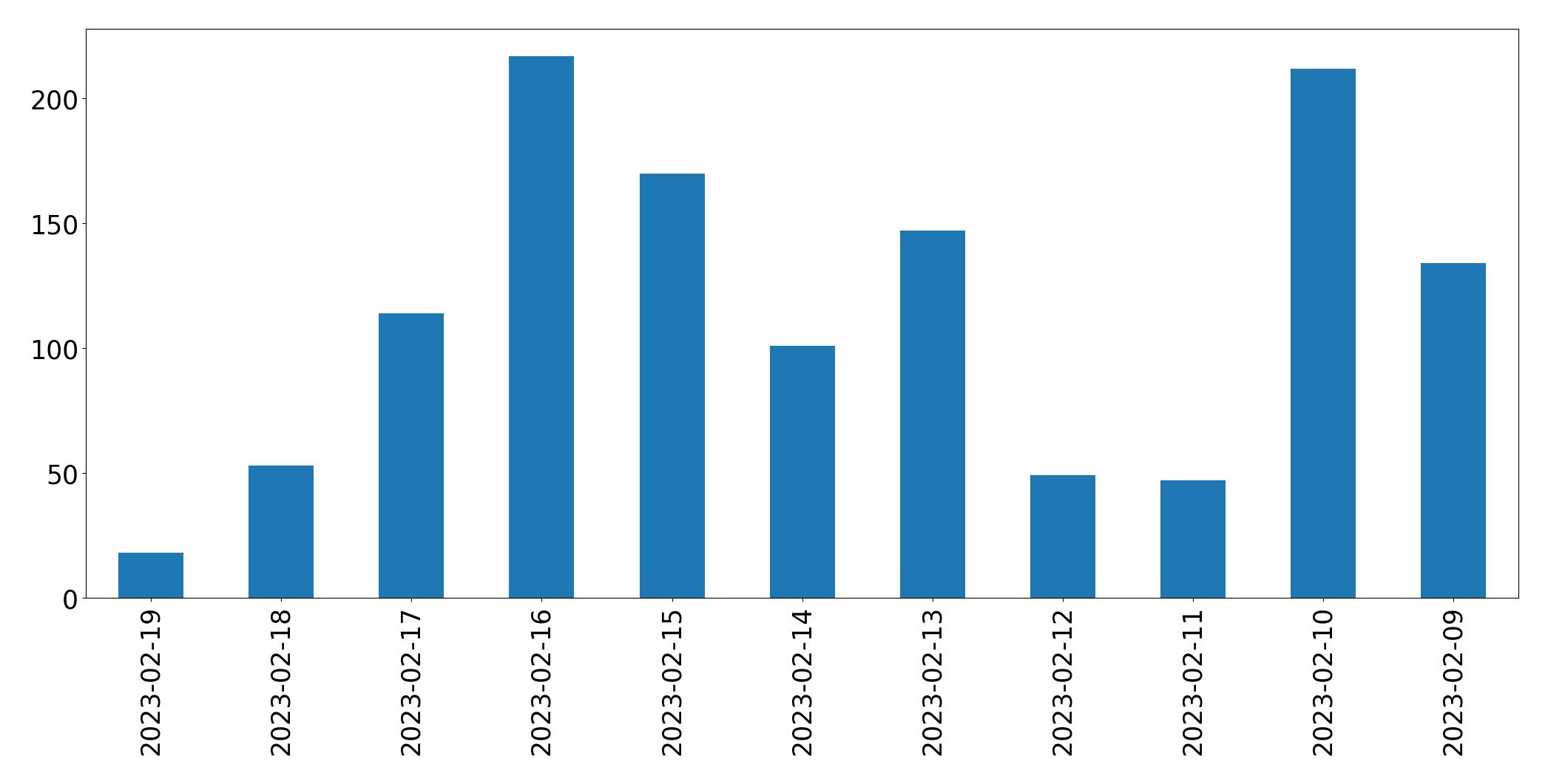 Grafik tweet per hari