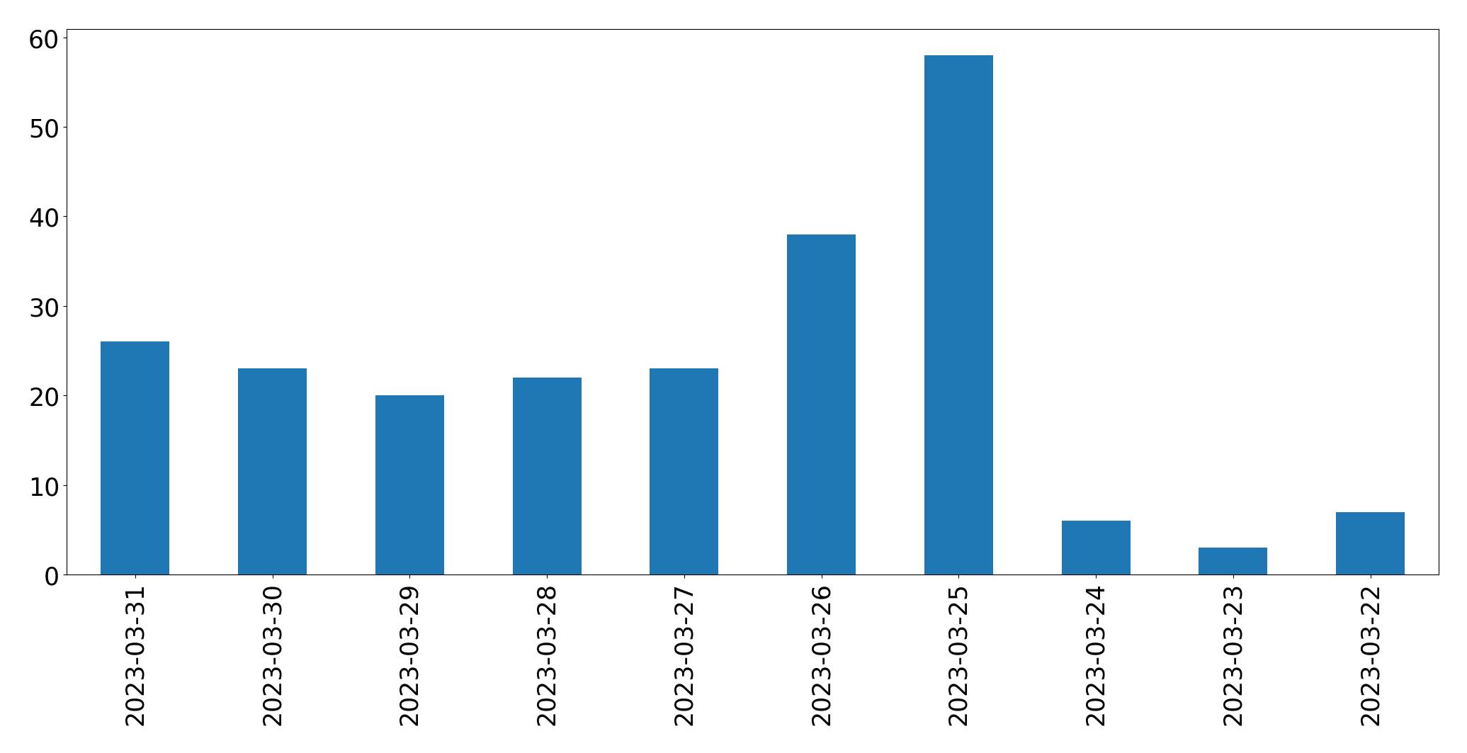 Gráfico de tweets por dia