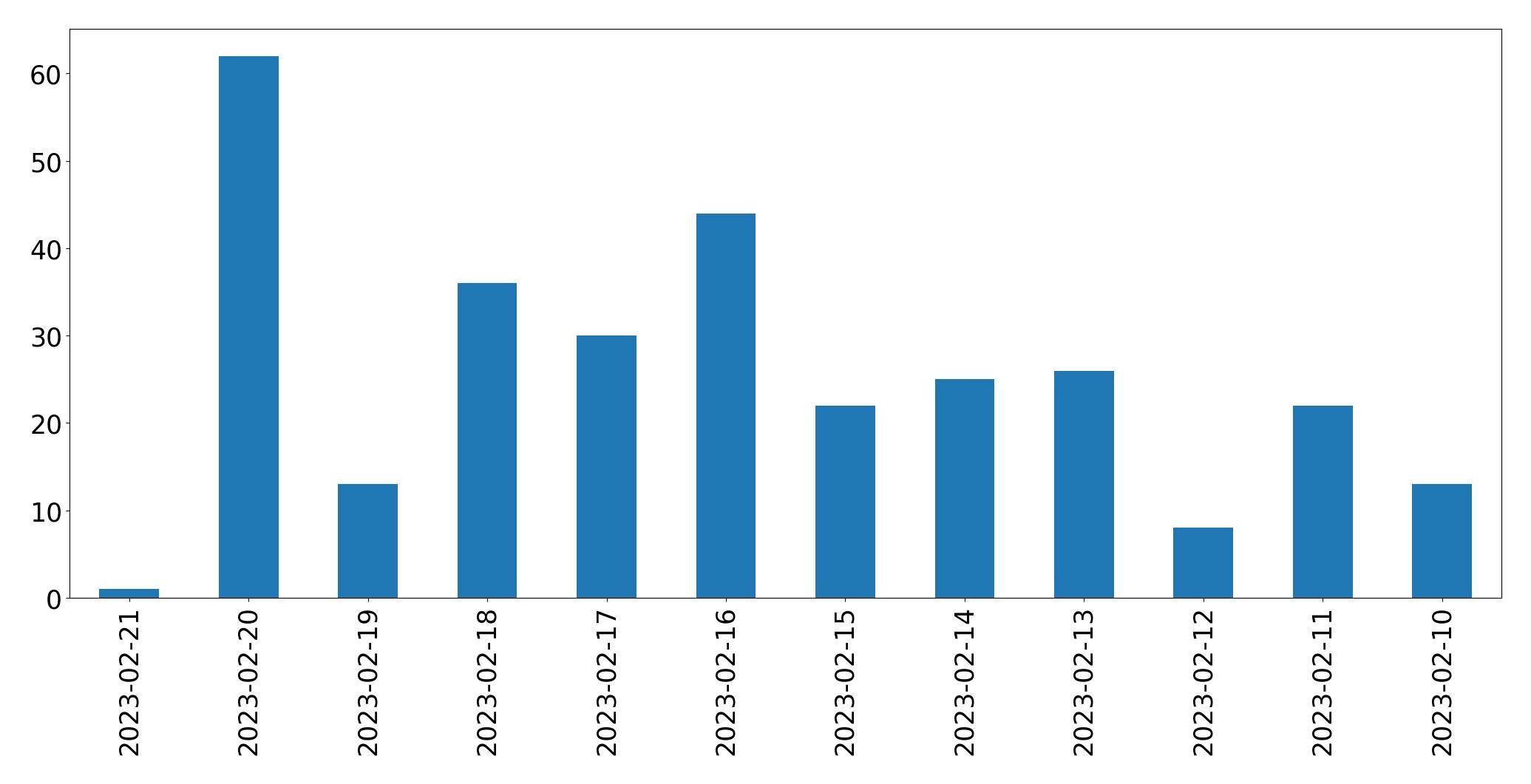 Gráfico de tweets por dia