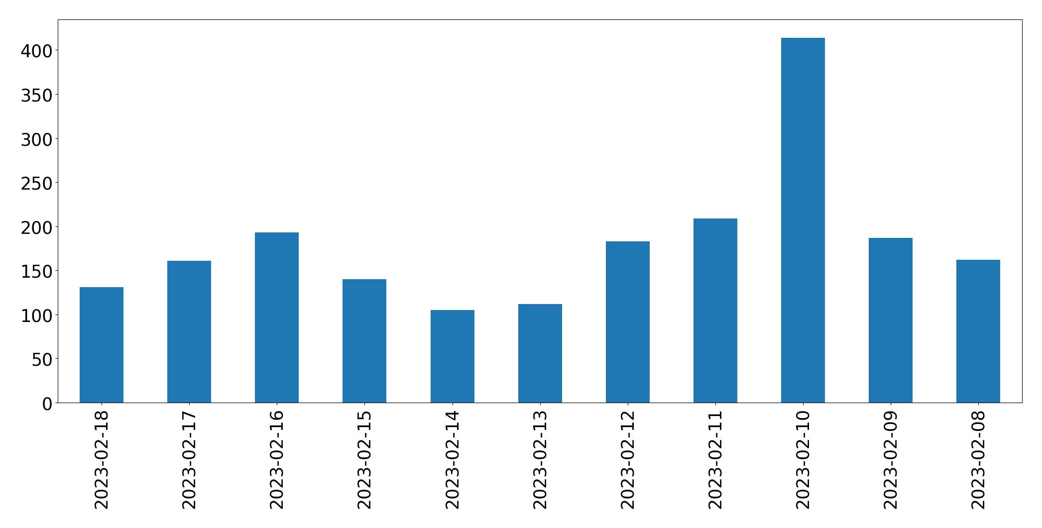 Gráfico de tweets por dia