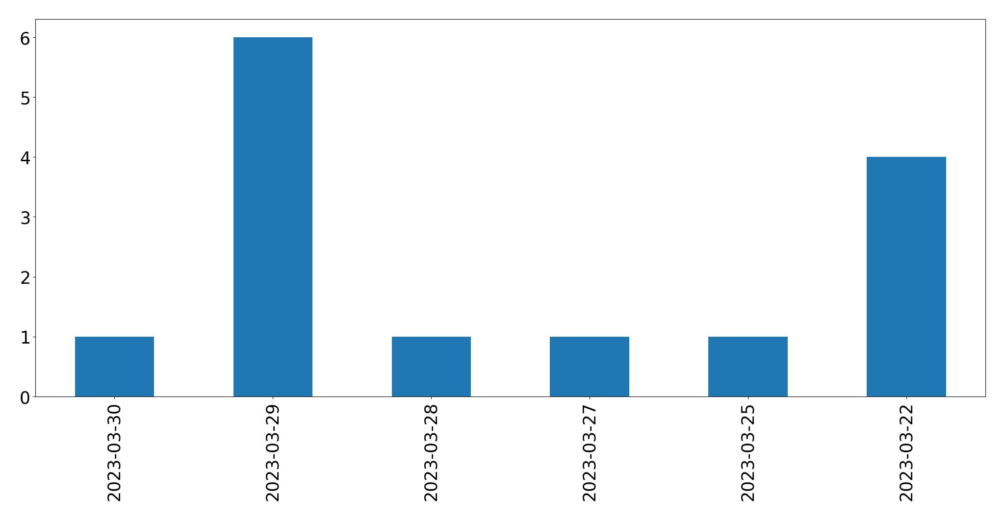 Tweets per day chart