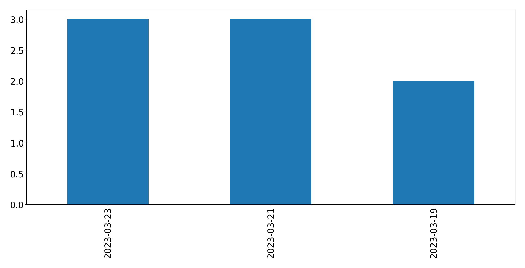 Tweets pro Tag Diagramm