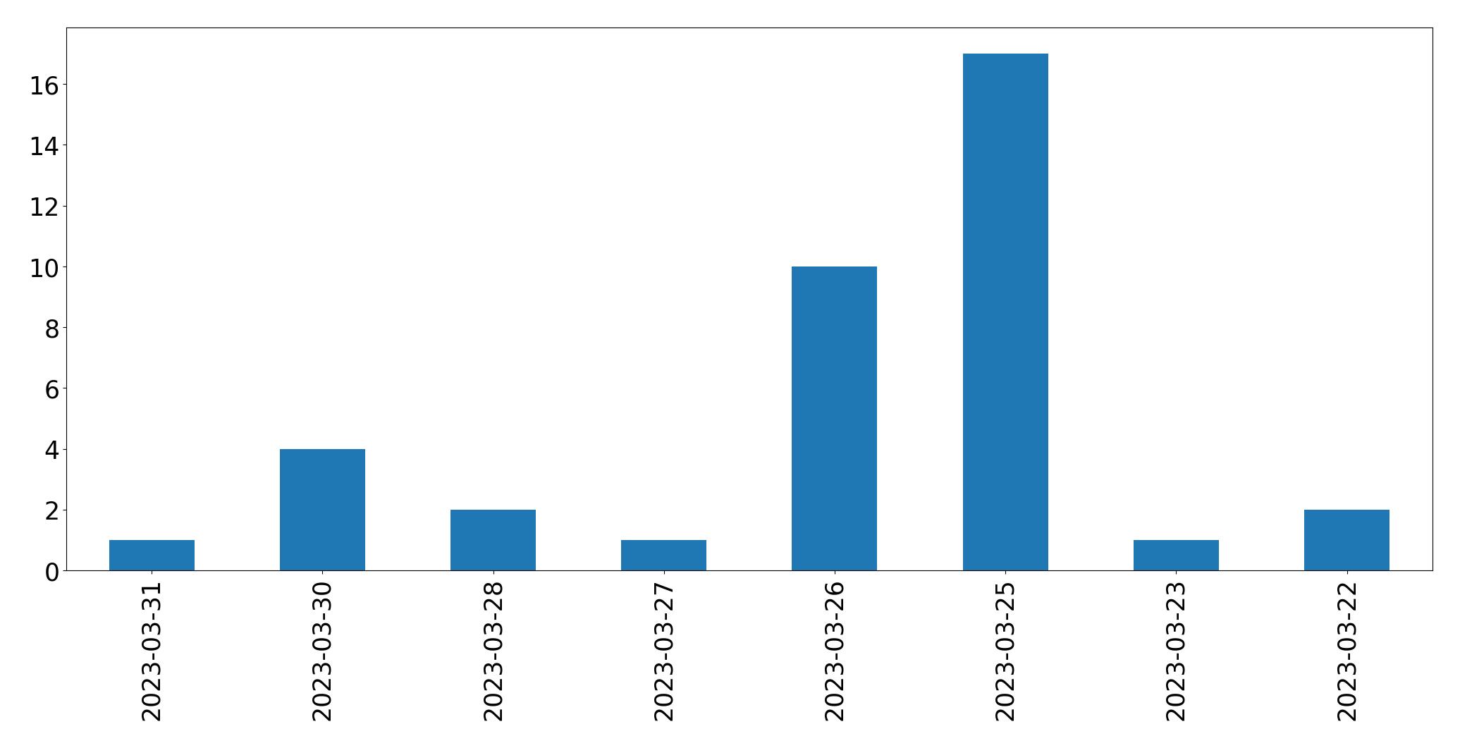 Tweets per day chart