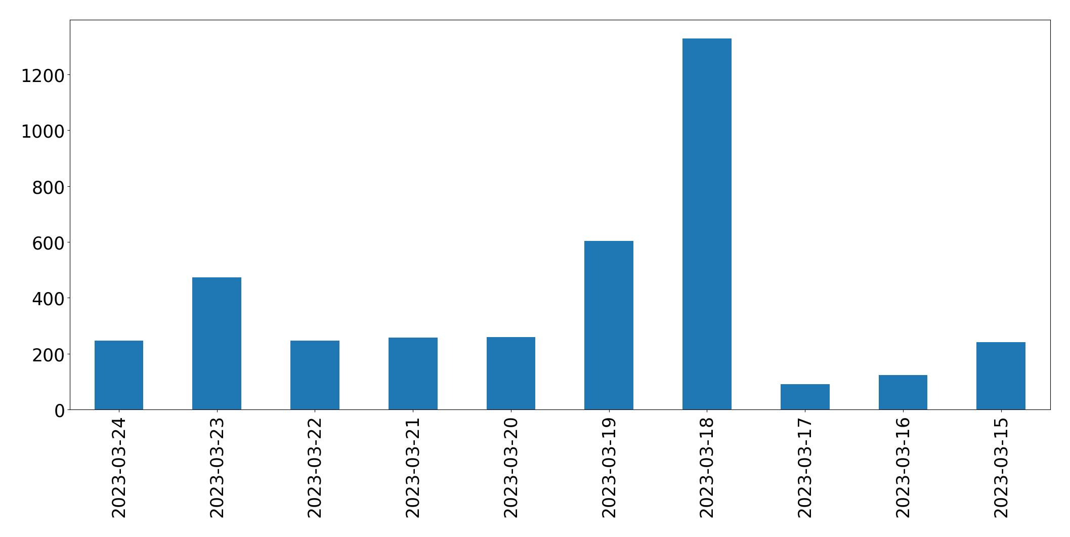 Gráfico de tweets por dia