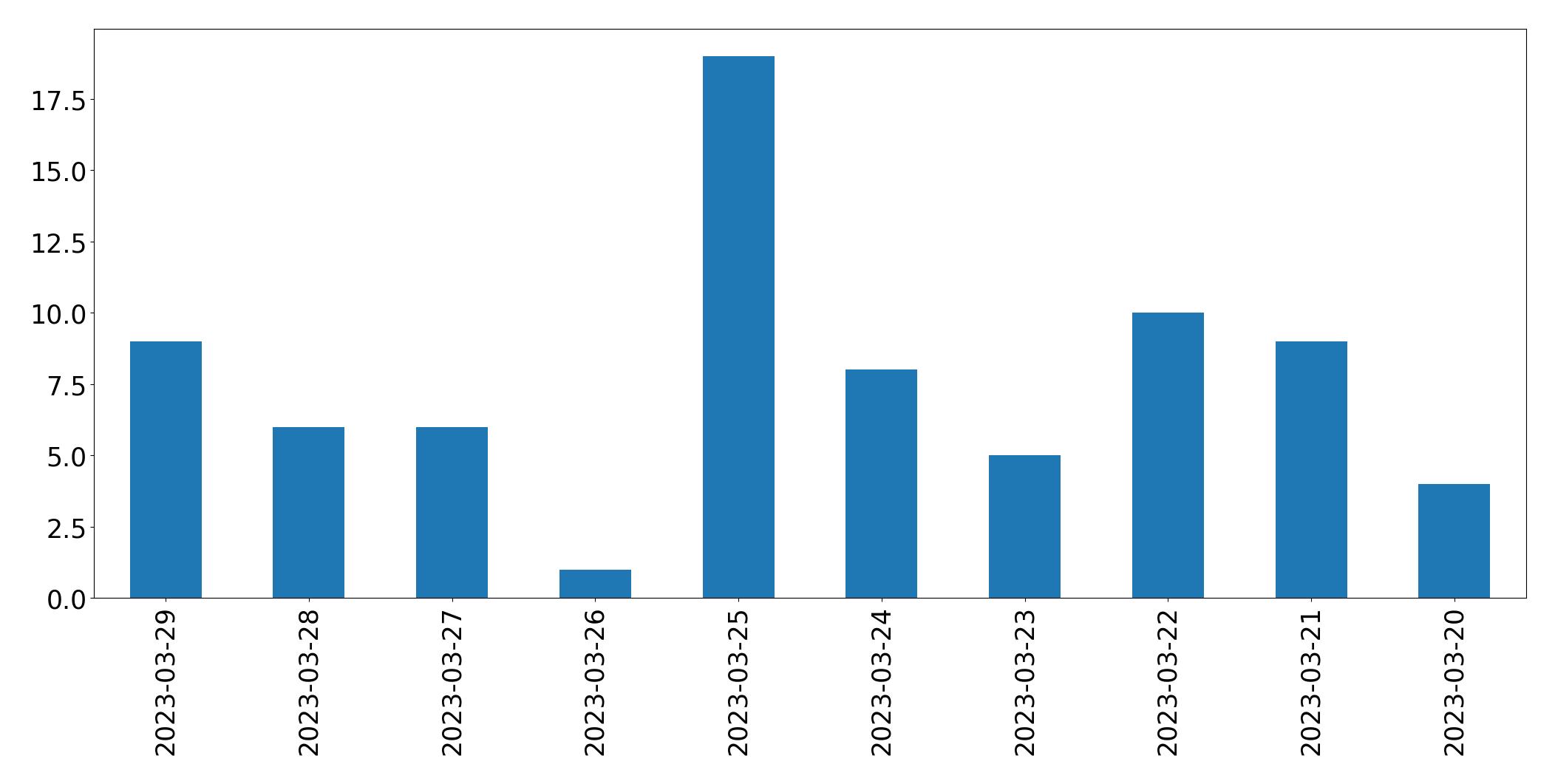 Gráfico de tweets por dia