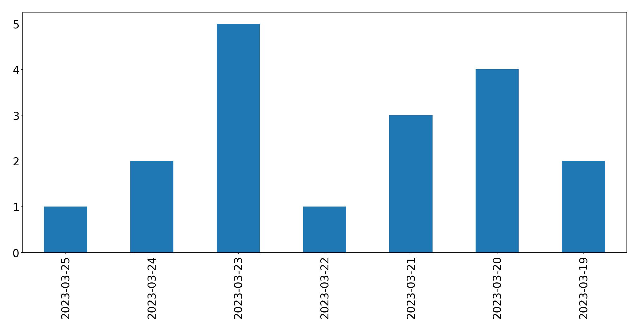 Tweets per day chart