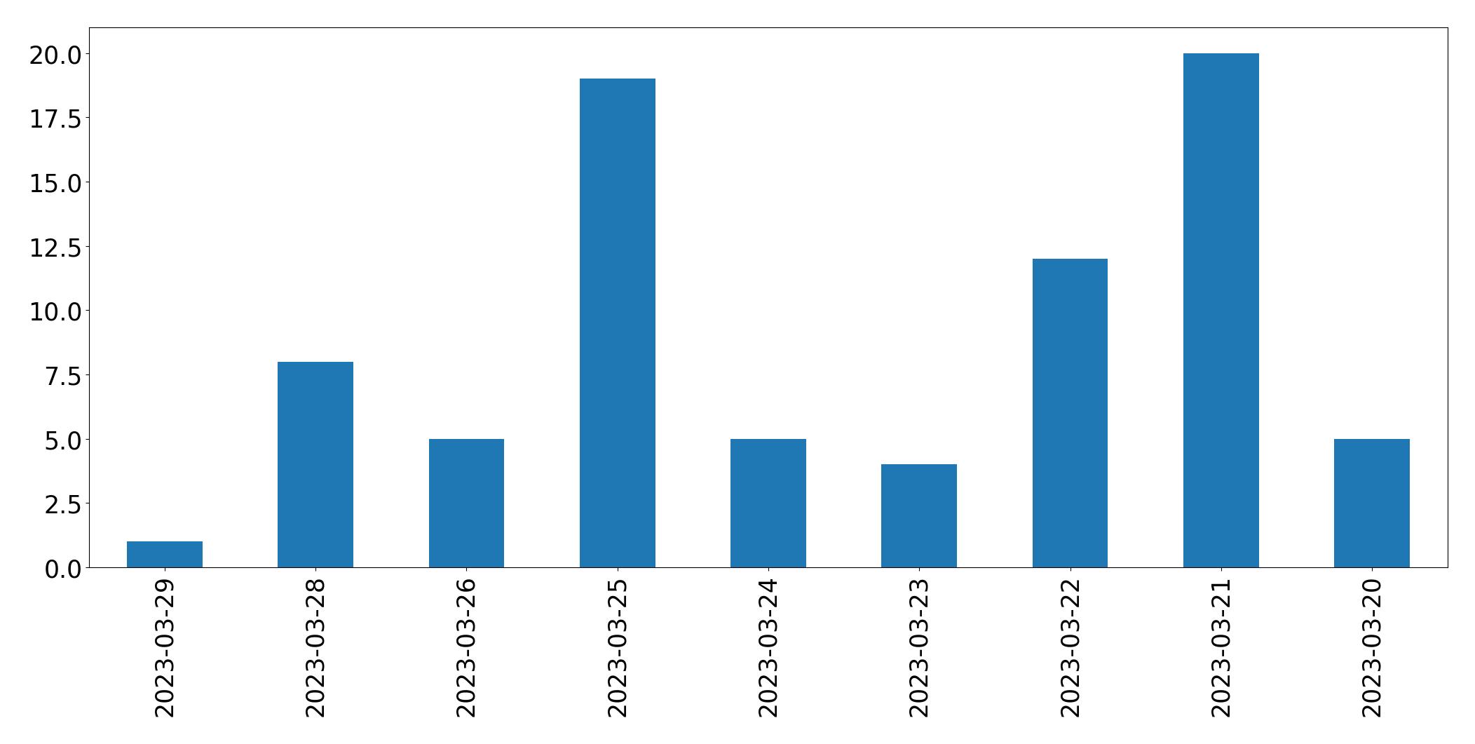 Gráfico de tweets por dia