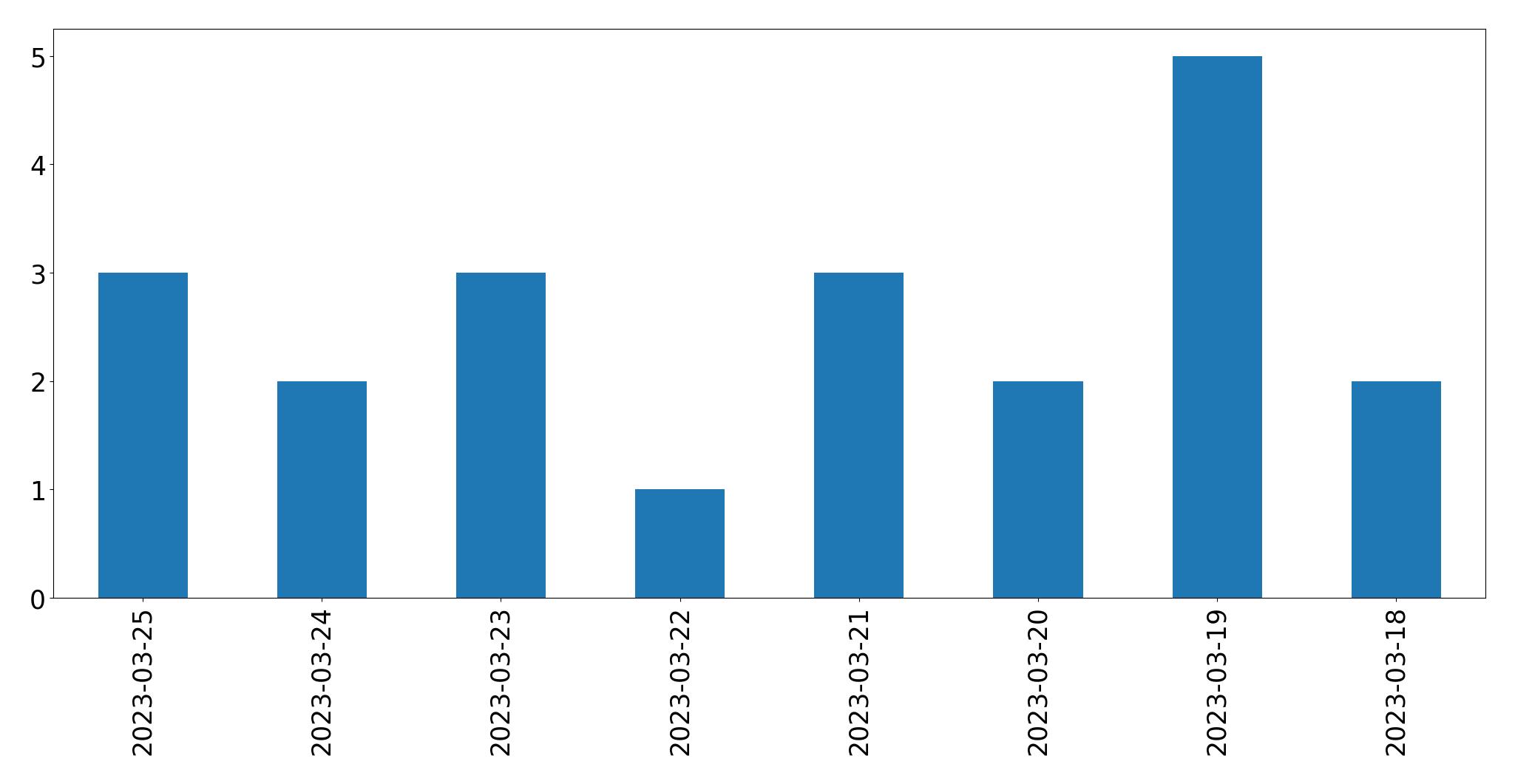 Gráfico de tweets por dia