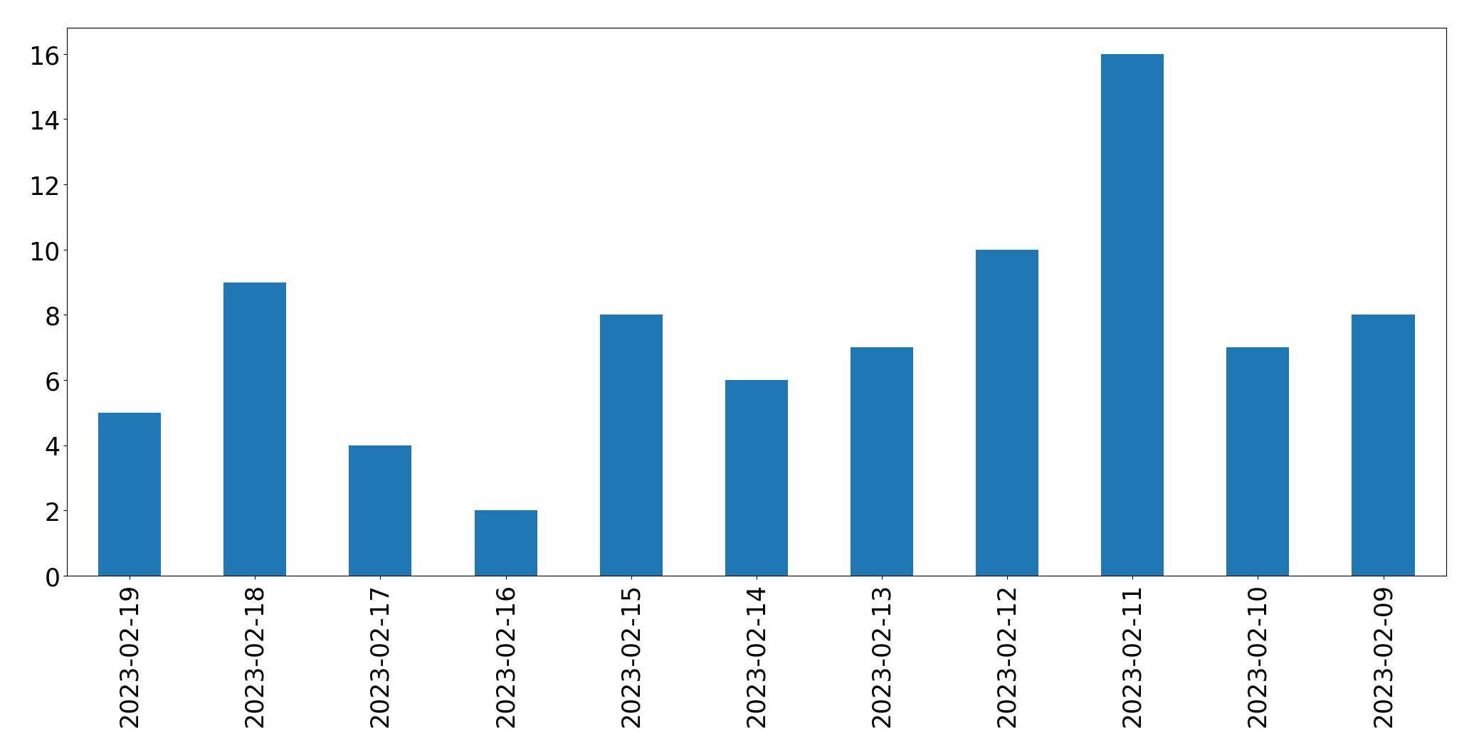 Gráfico de tweets por dia