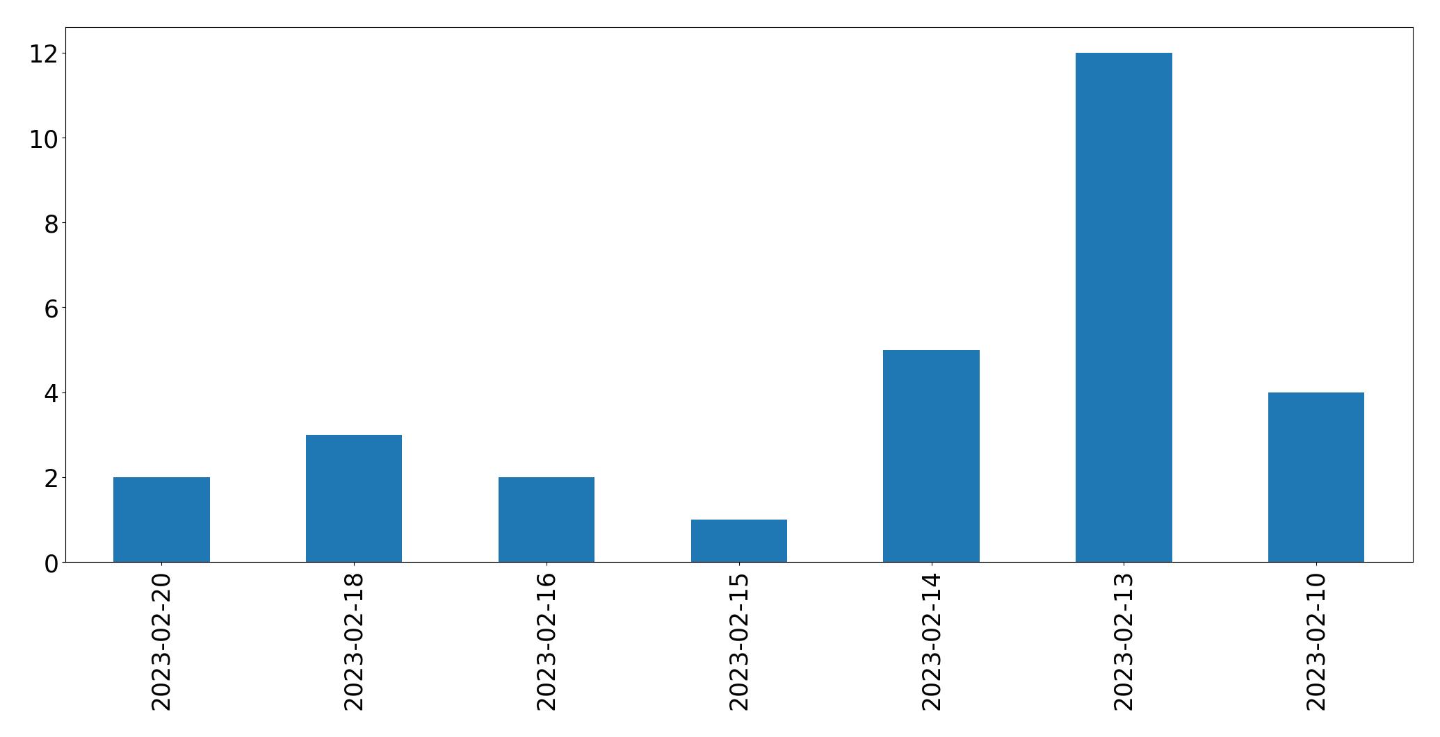 Grafik tweet per hari