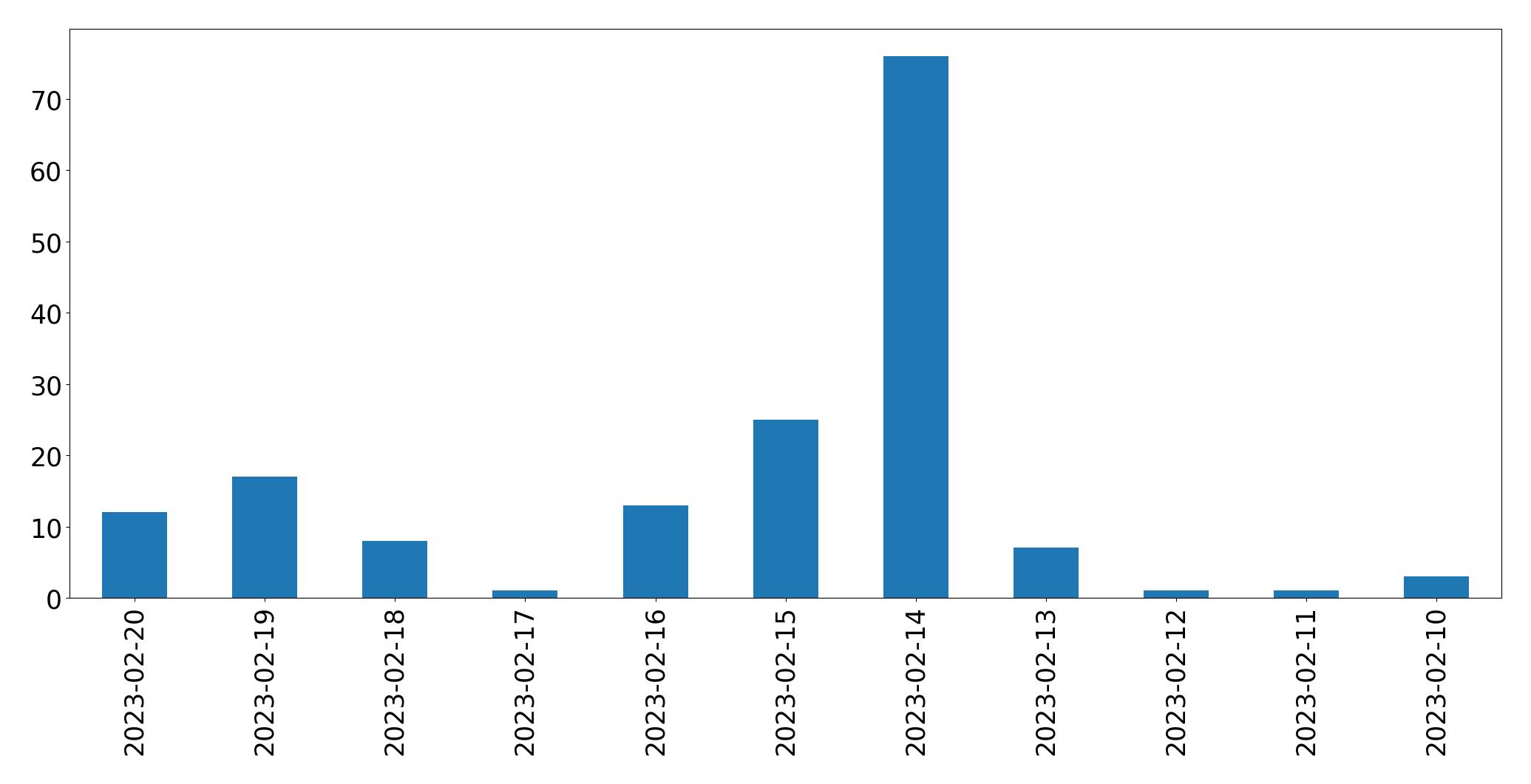 Gráfico de tweets por dia