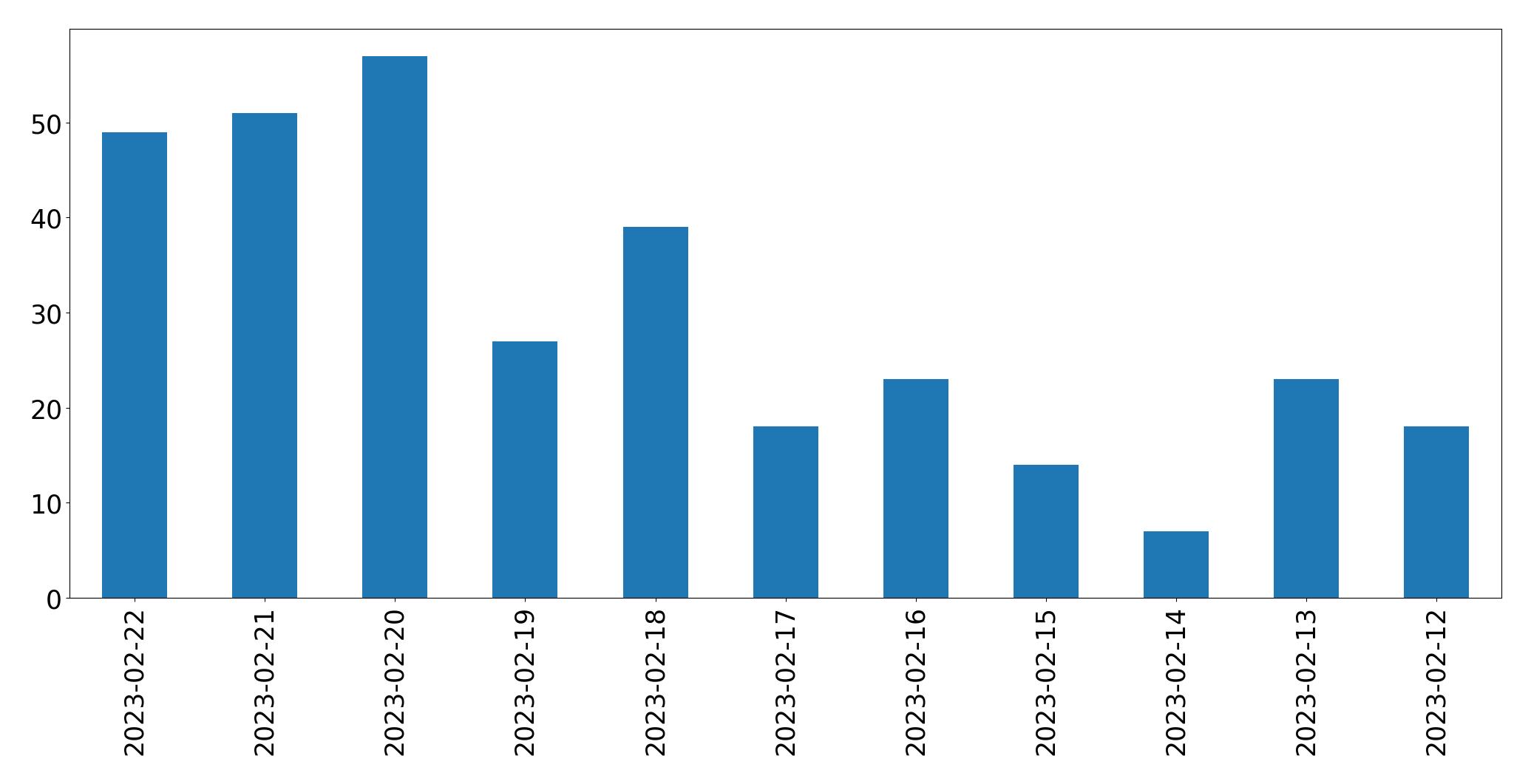 Tweets per day chart