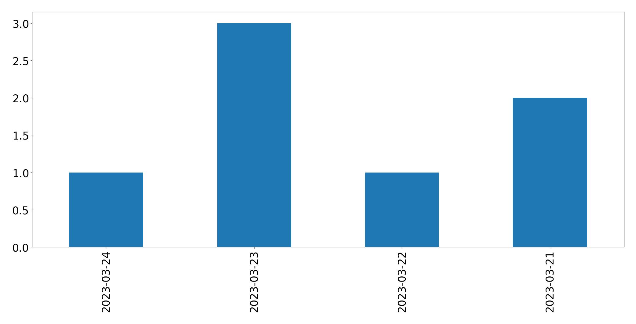 Tweets per day chart