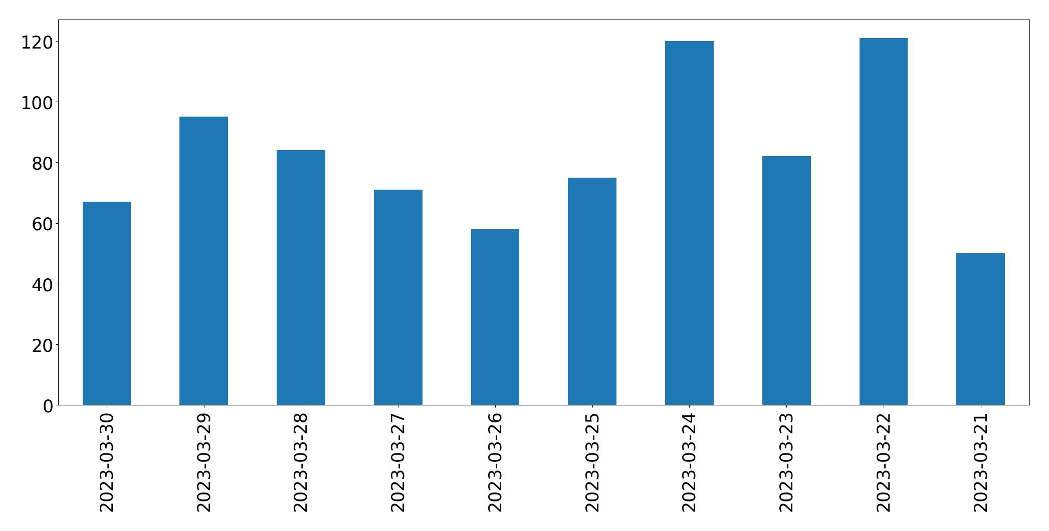 Gunluk tweet grafigi