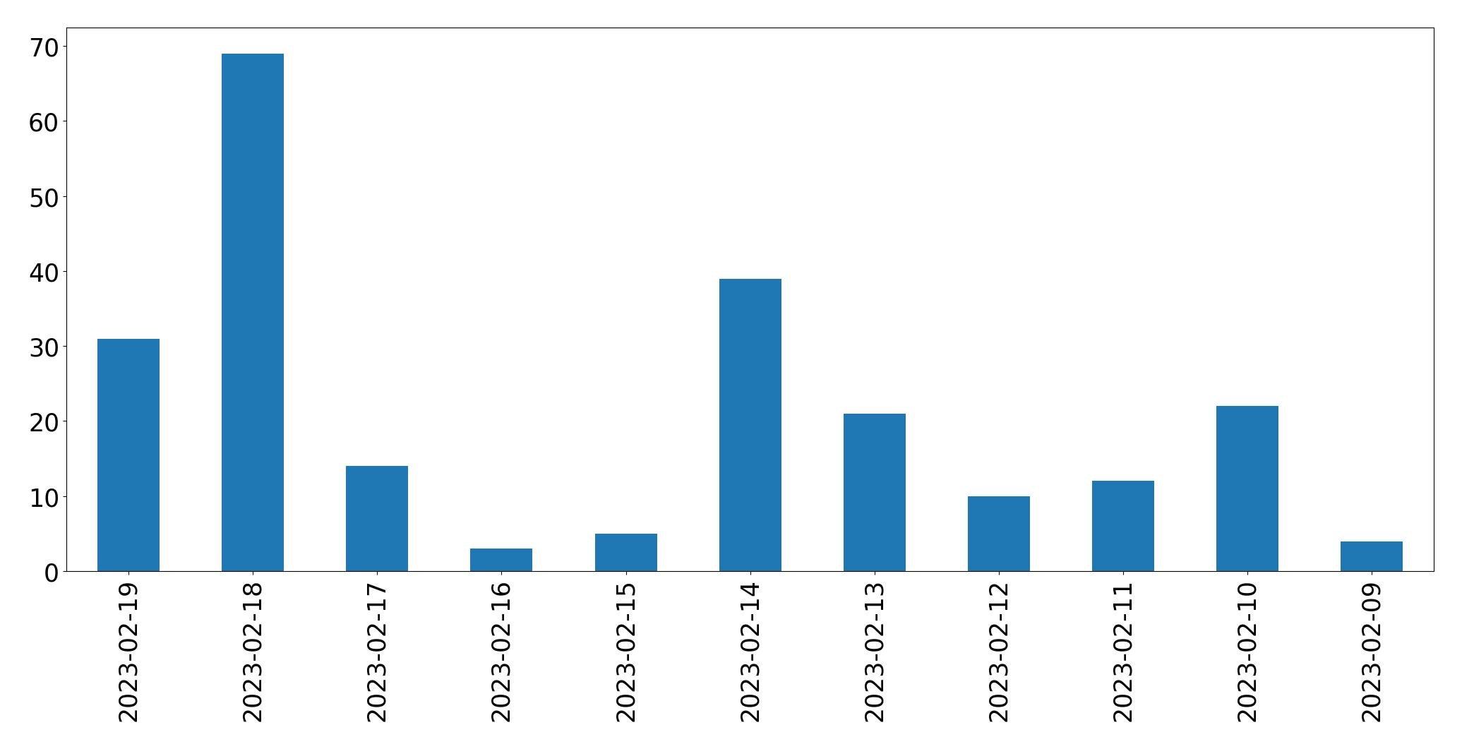 Grafik tweet per hari