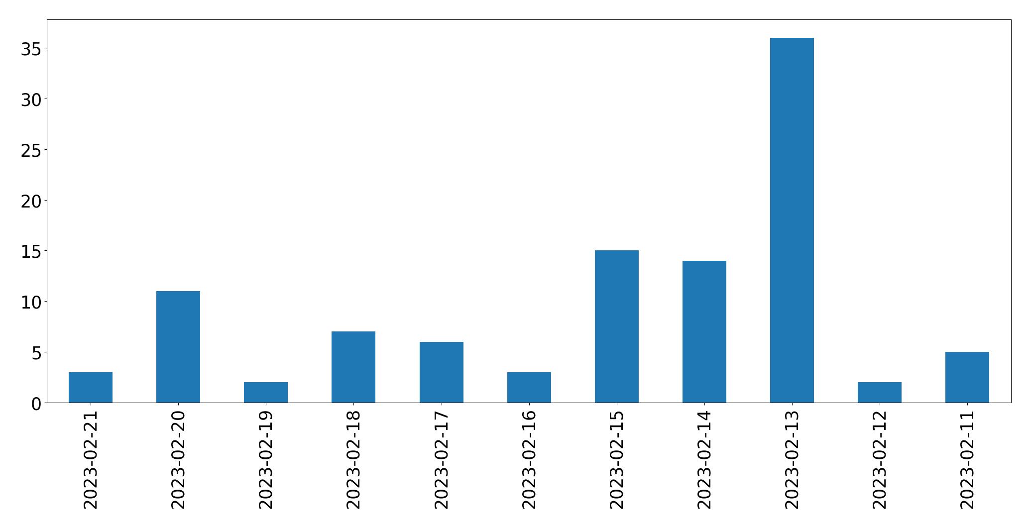 Gráfico de tweets por dia