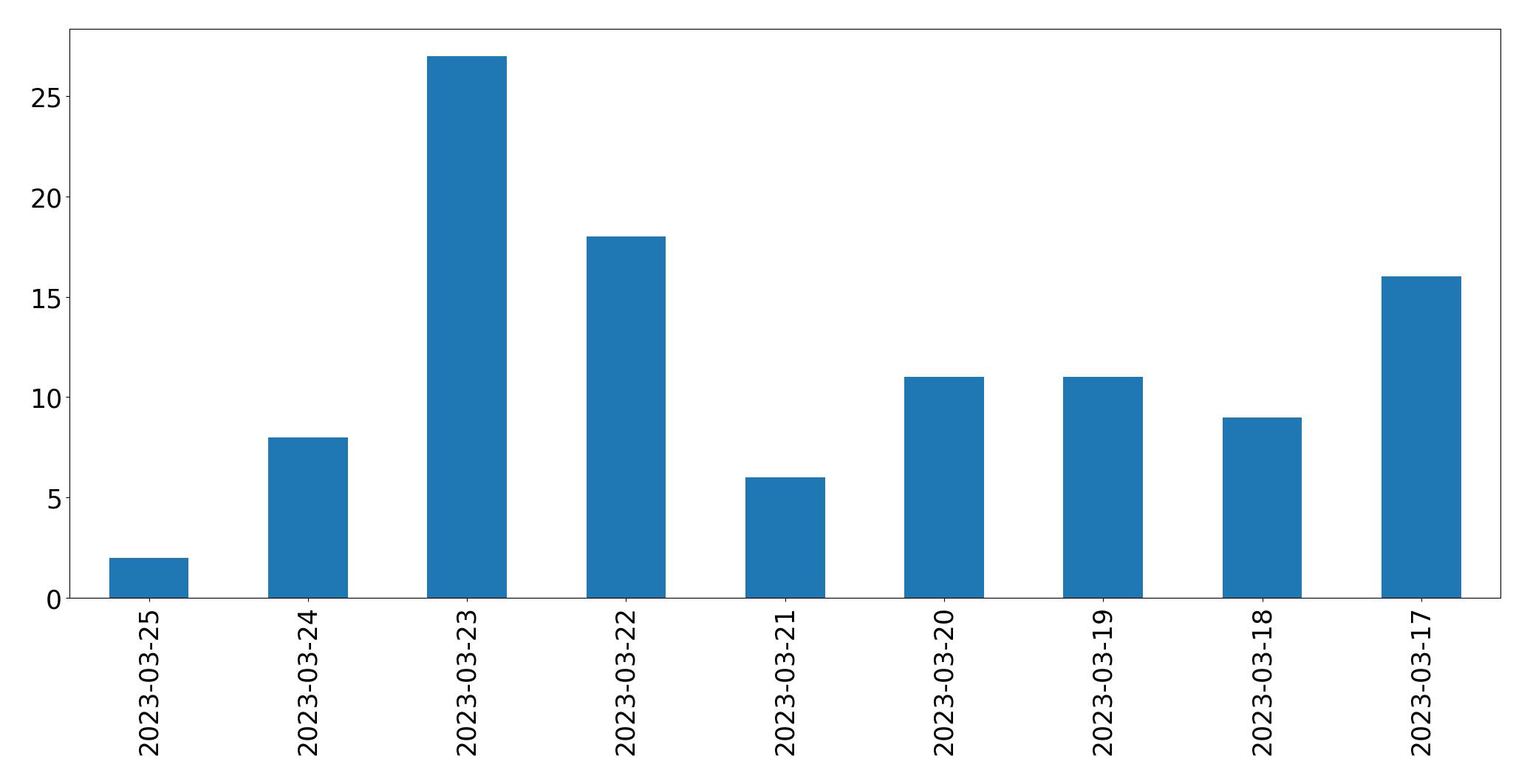Gráfico de tweets por dia