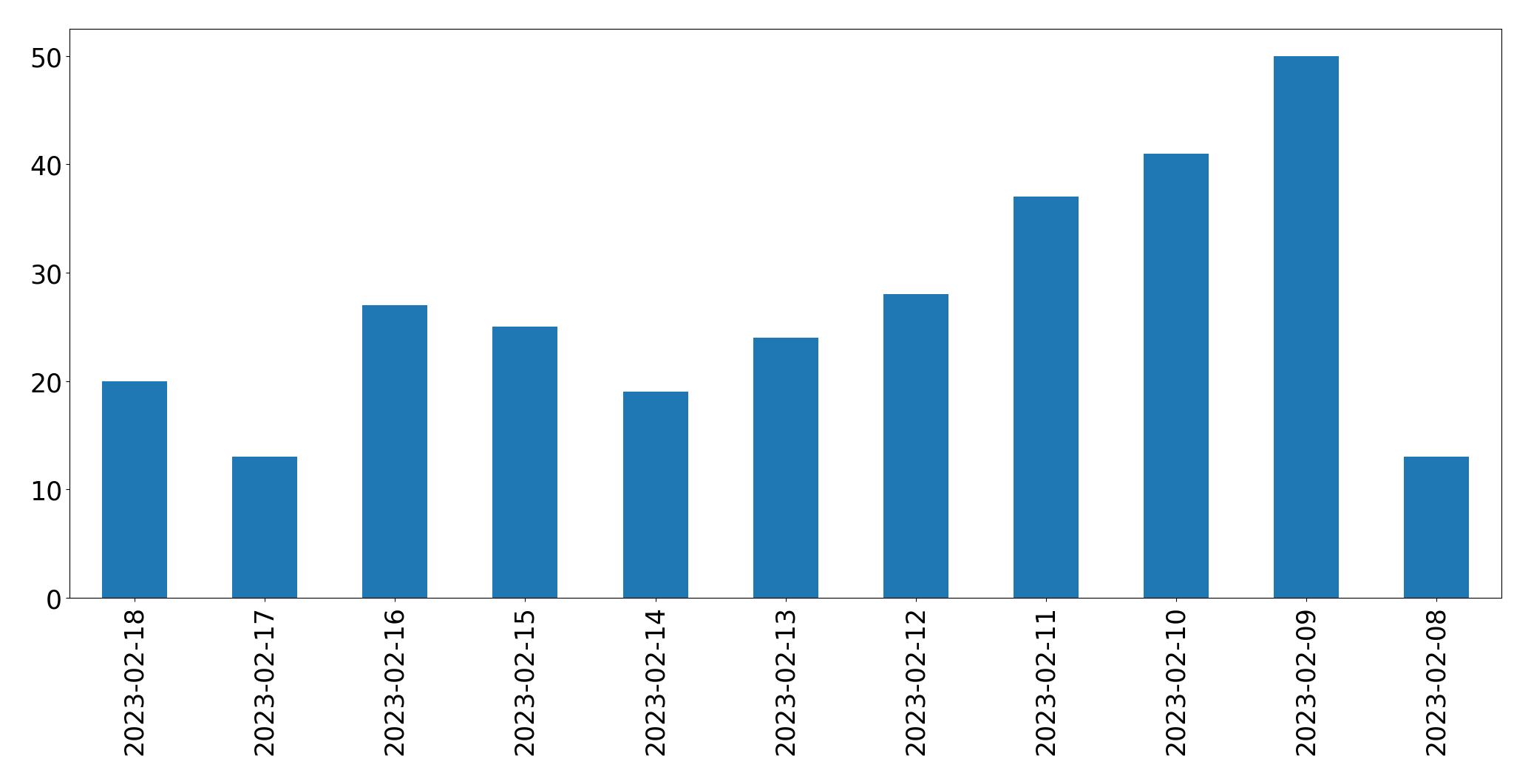 Gráfico de tweets por dia