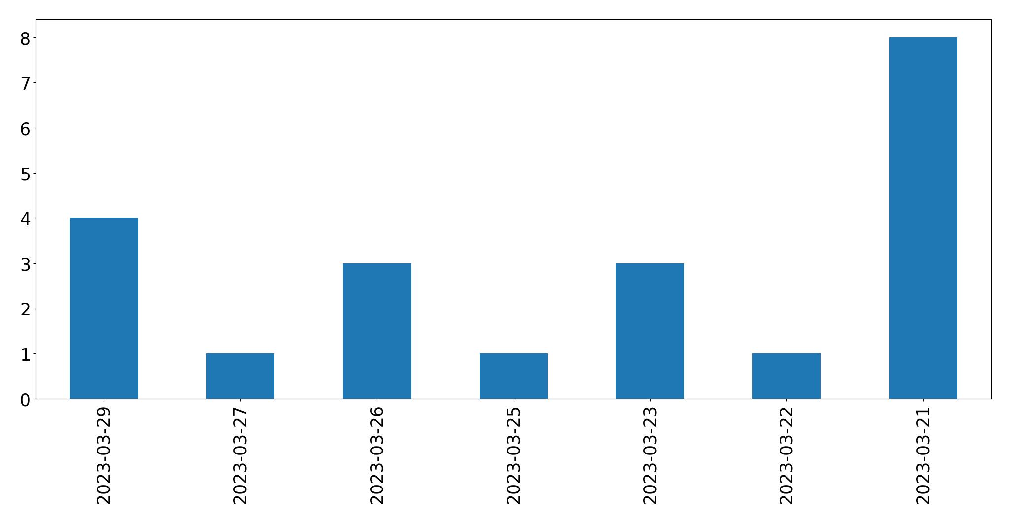 Gráfico de tweets por dia