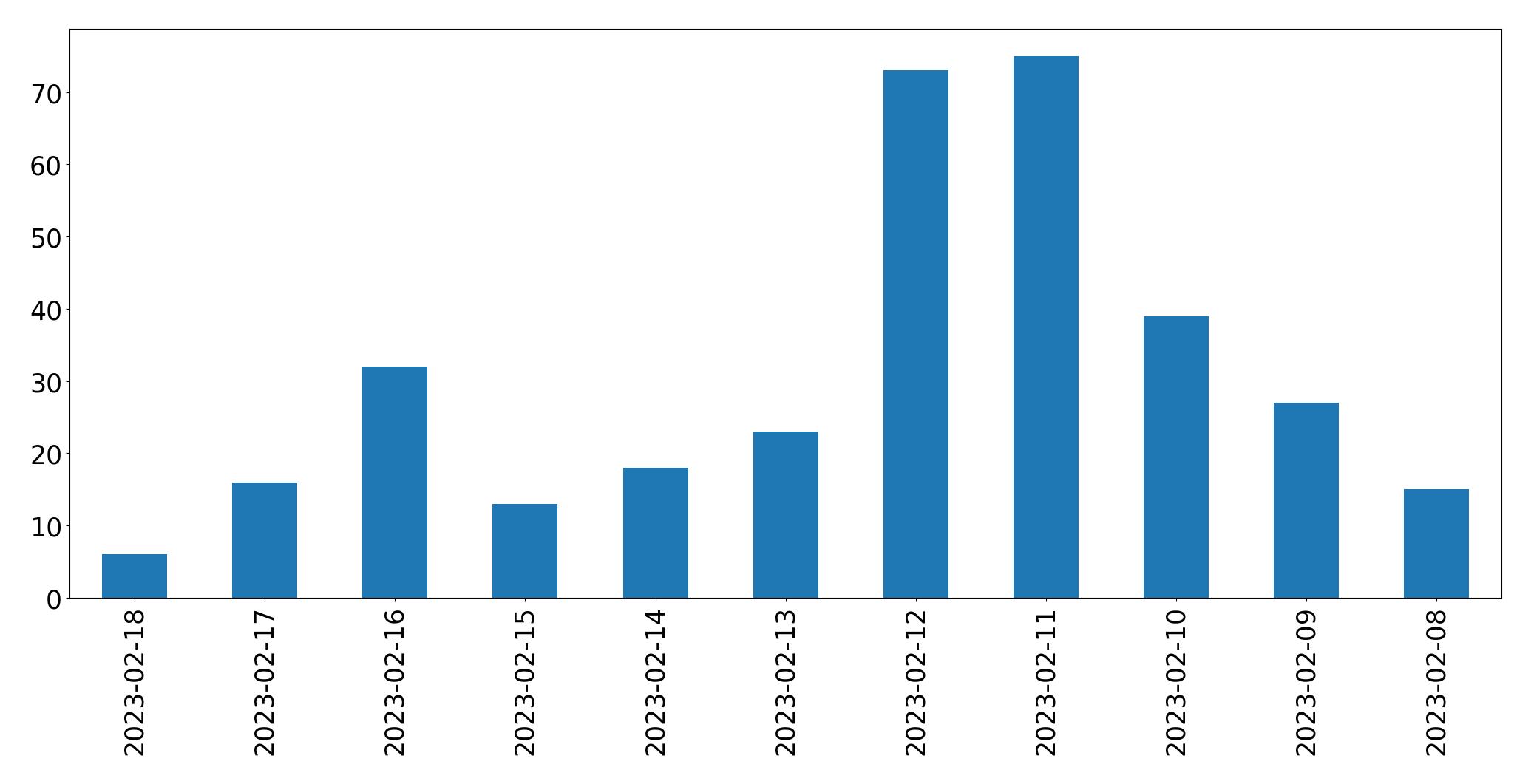 Gráfico de tweets por dia