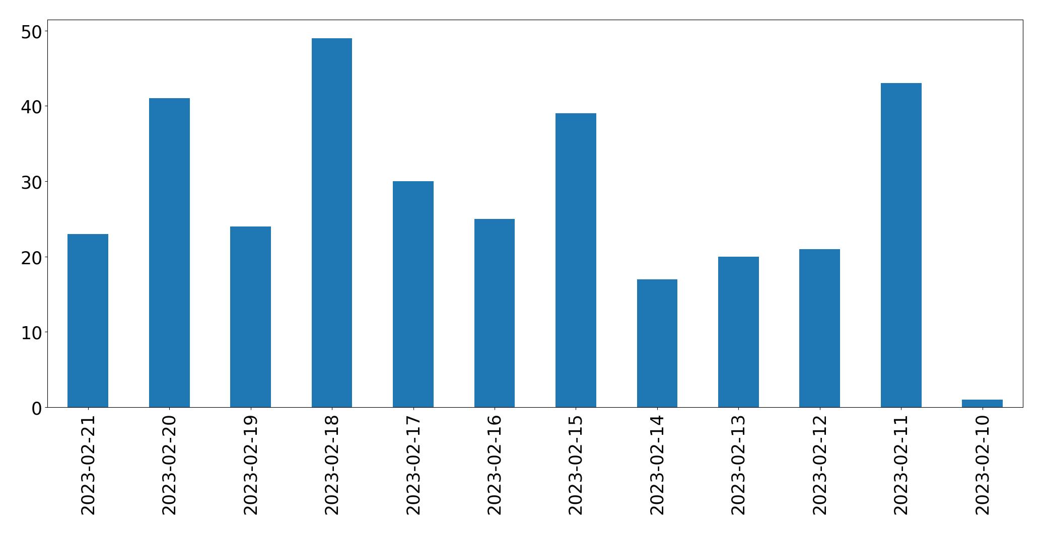 Grafik tweet per hari