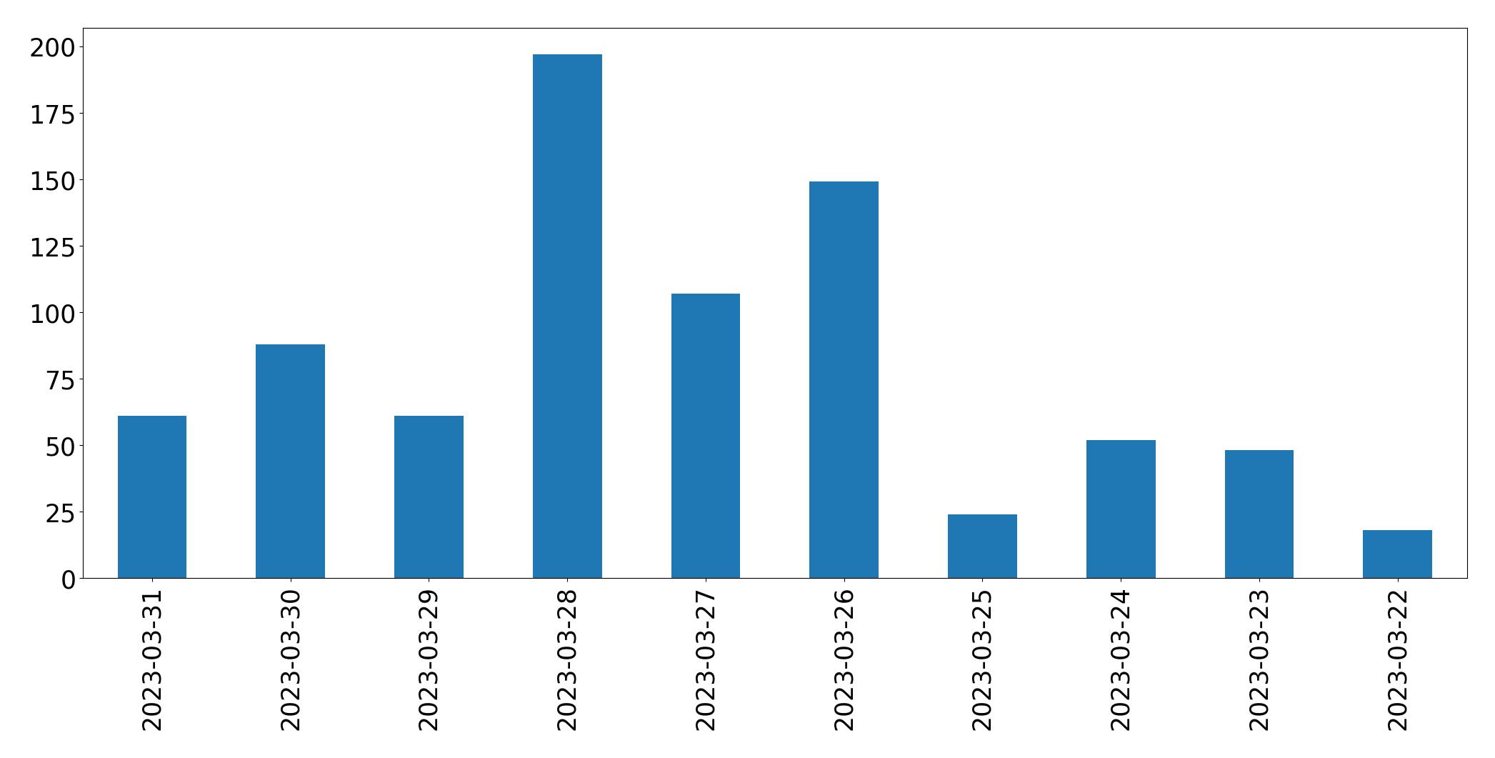 Gráfico de tweets por dia