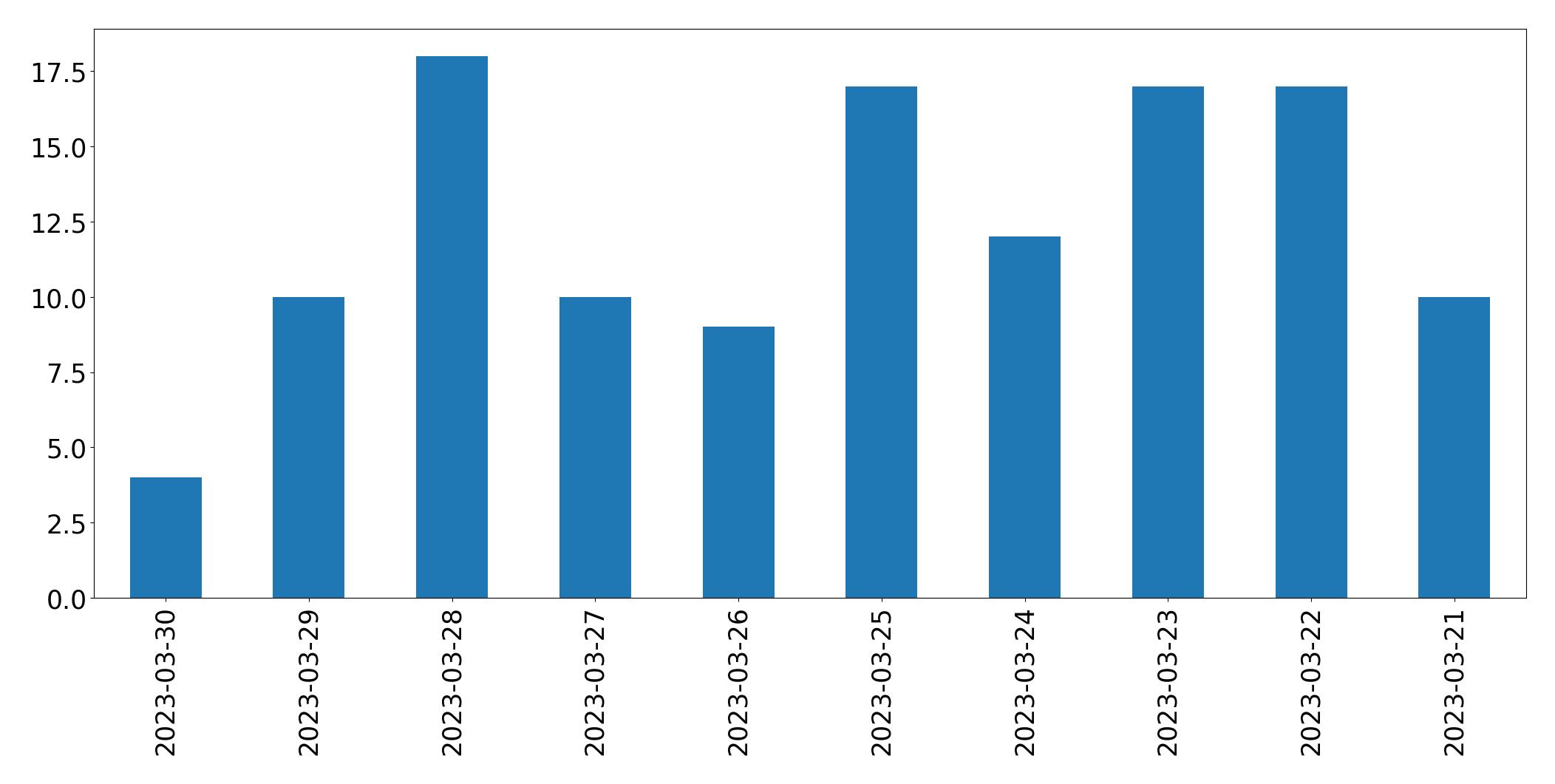 Gráfico de tweets por dia