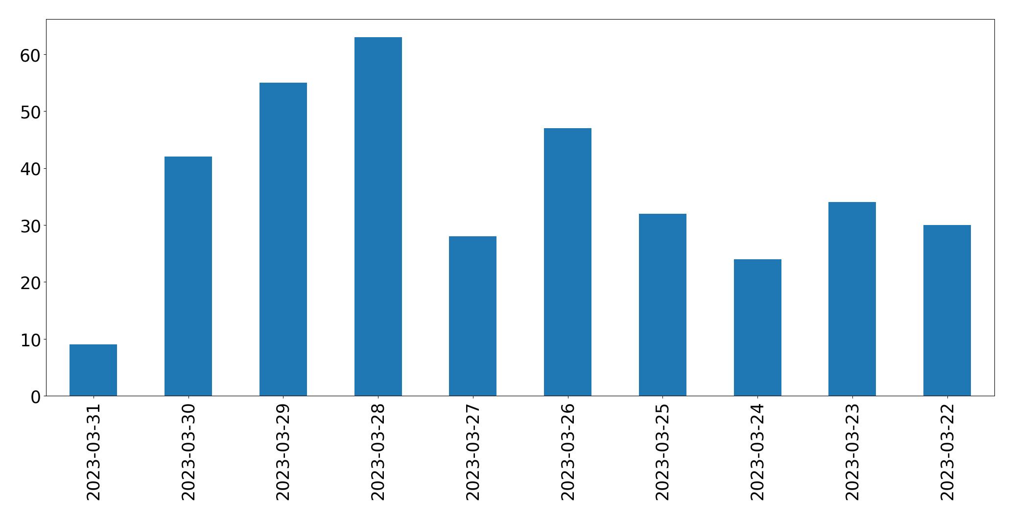 Gráfico de tweets por dia