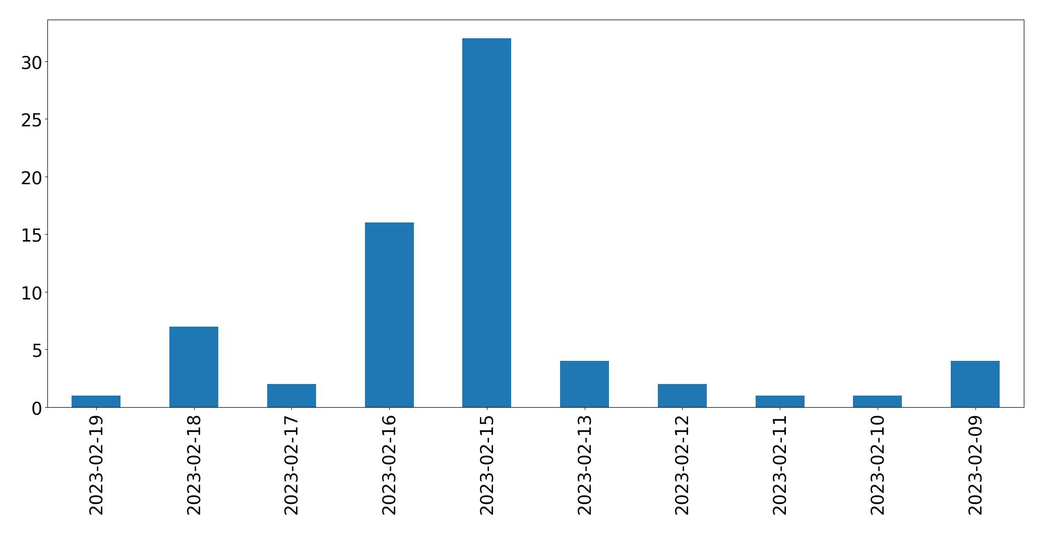 Gráfico de tweets por dia