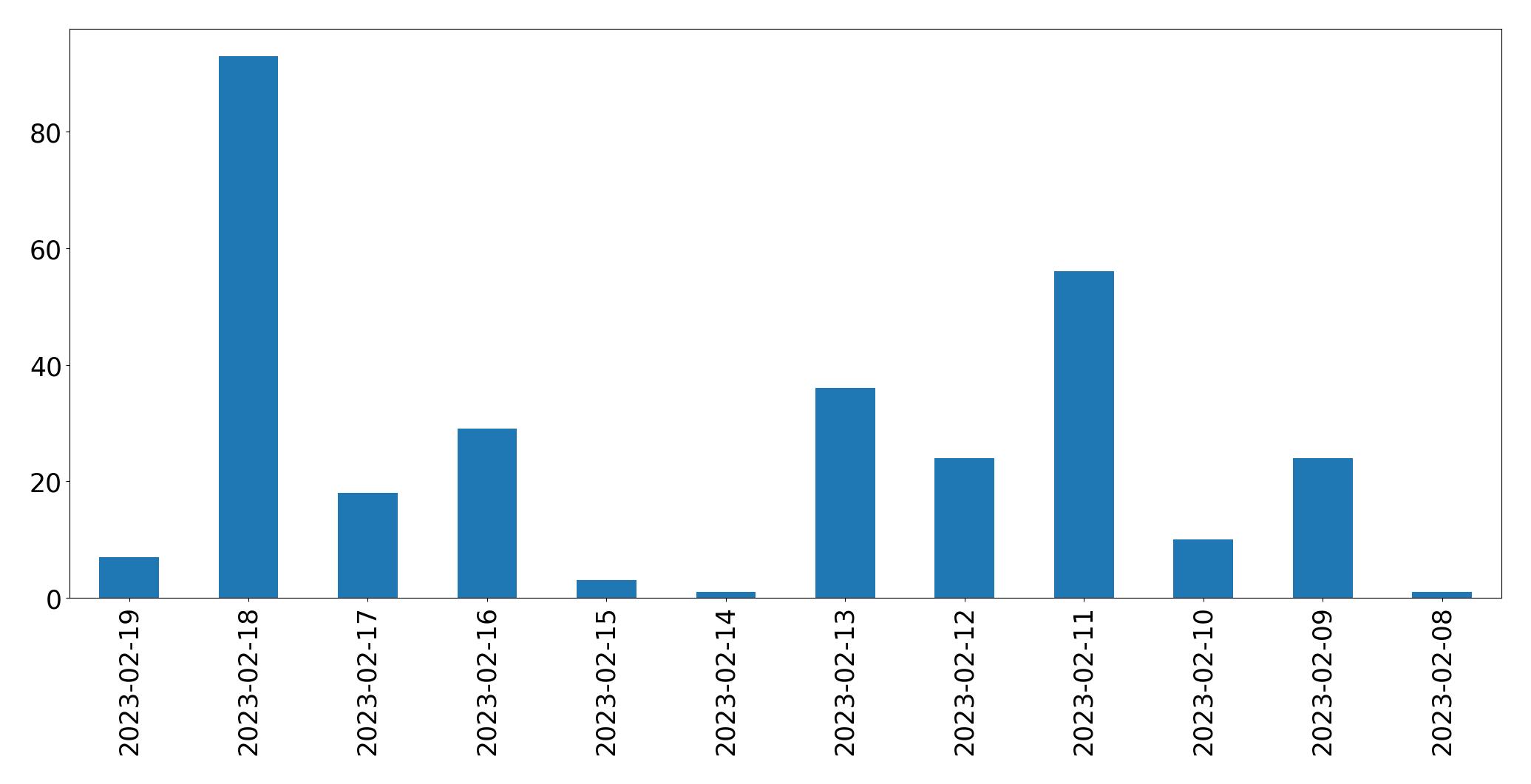 Gráfico de tweets por dia