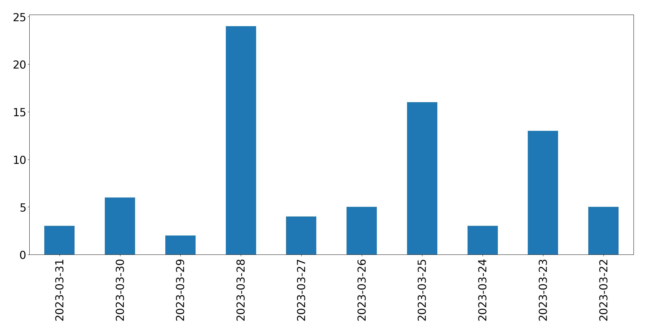 Gráfico de tweets por dia