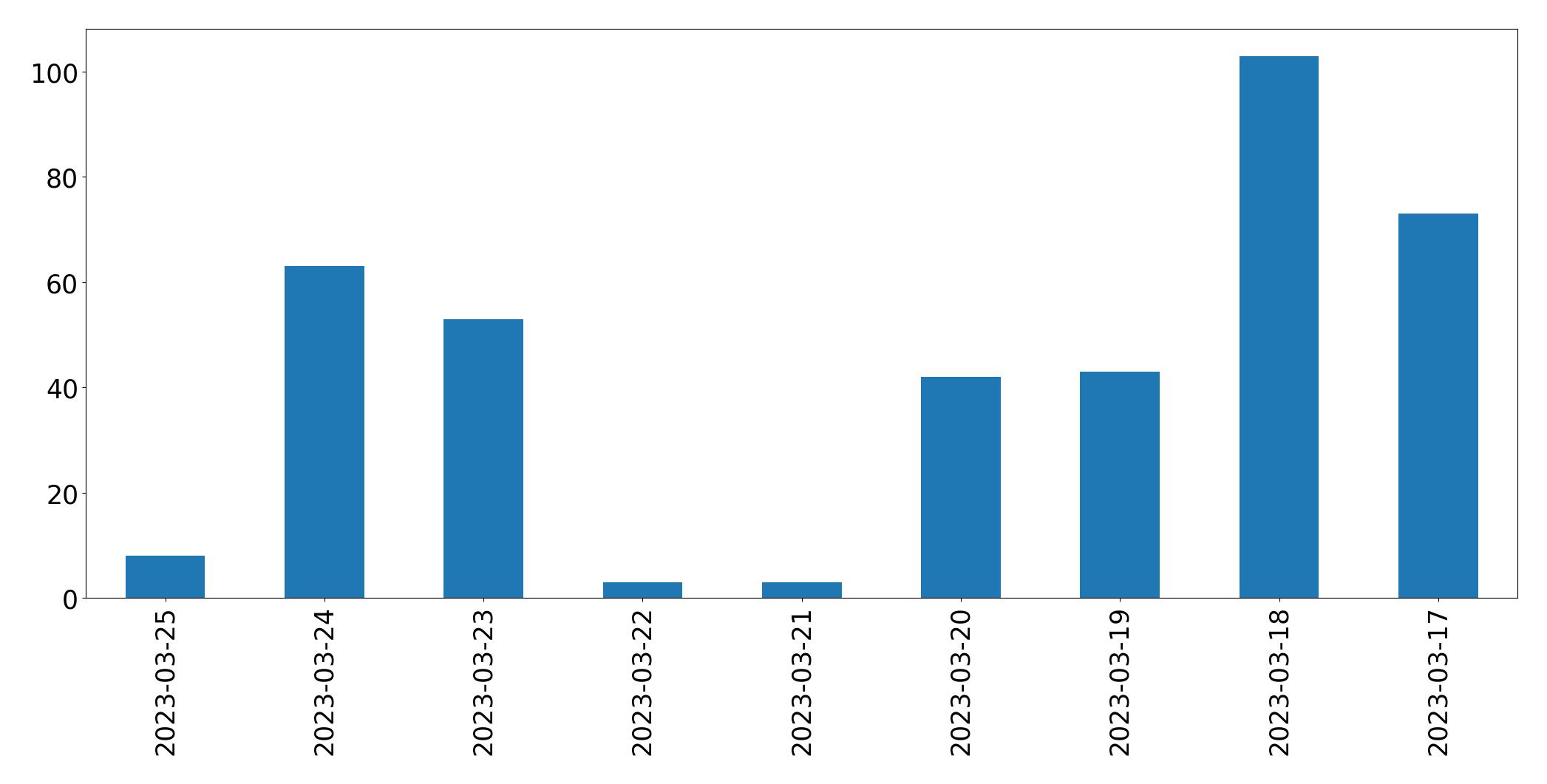 Gráfico de tweets por dia