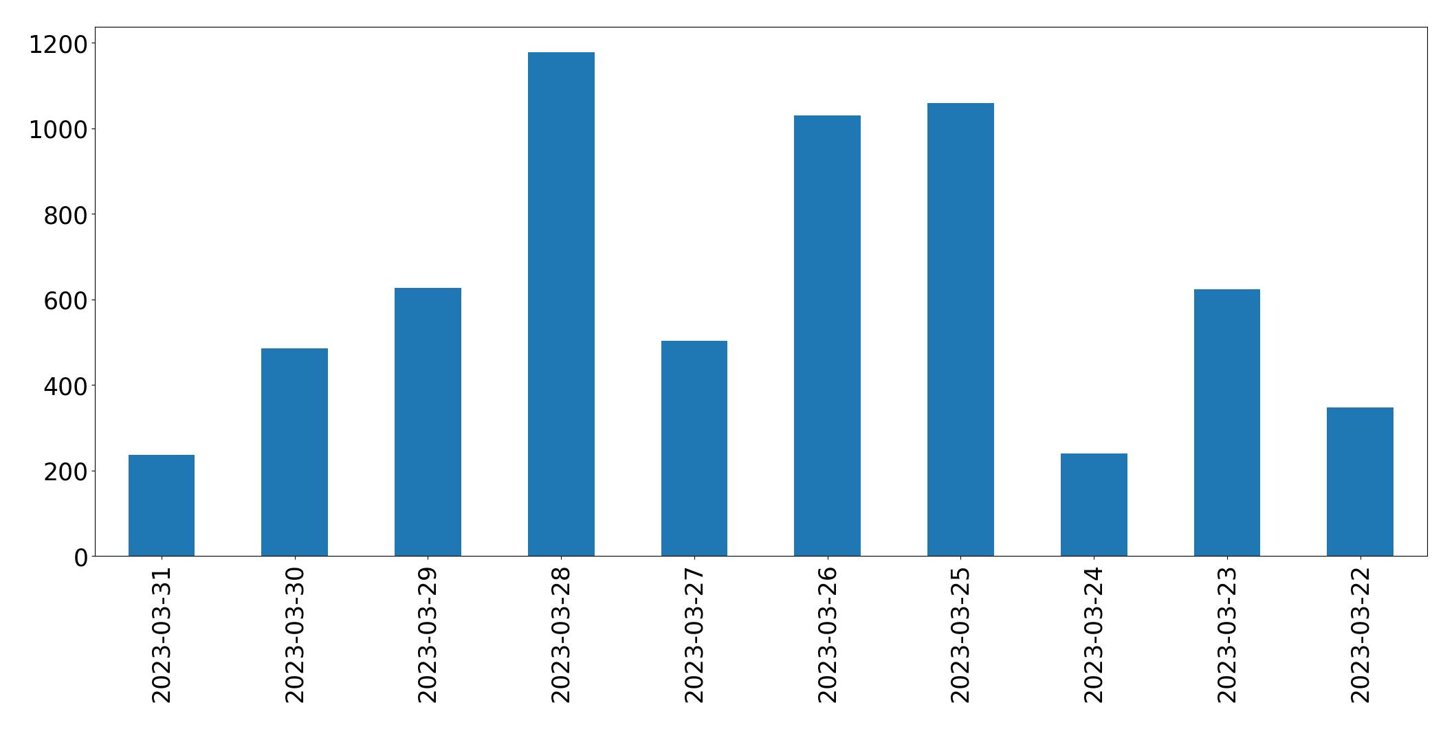 Gráfico de tweets por dia