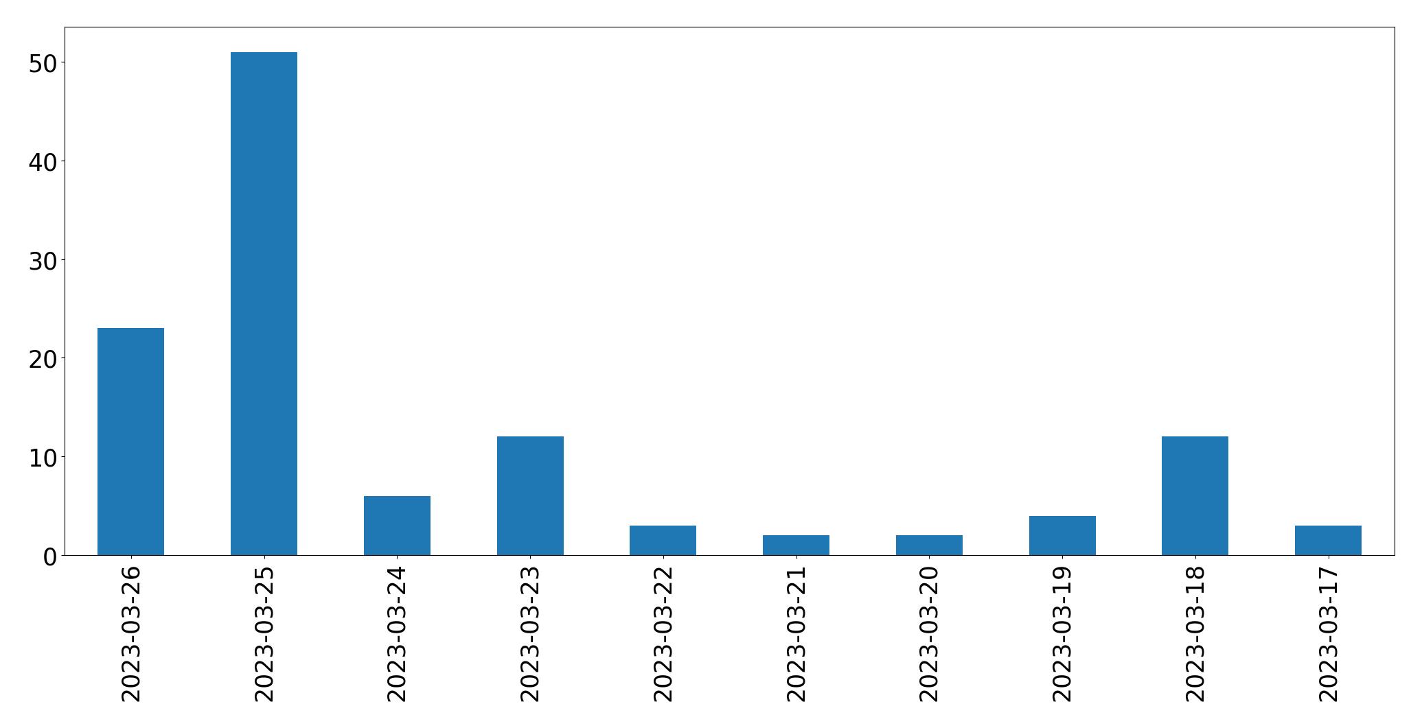 Tweets per day chart