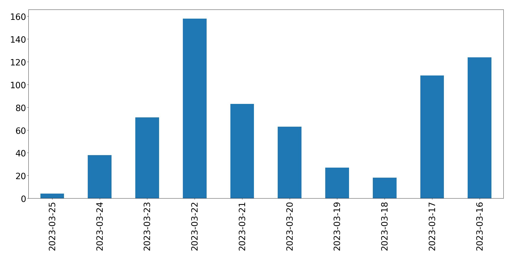 Gráfico de tweets por dia