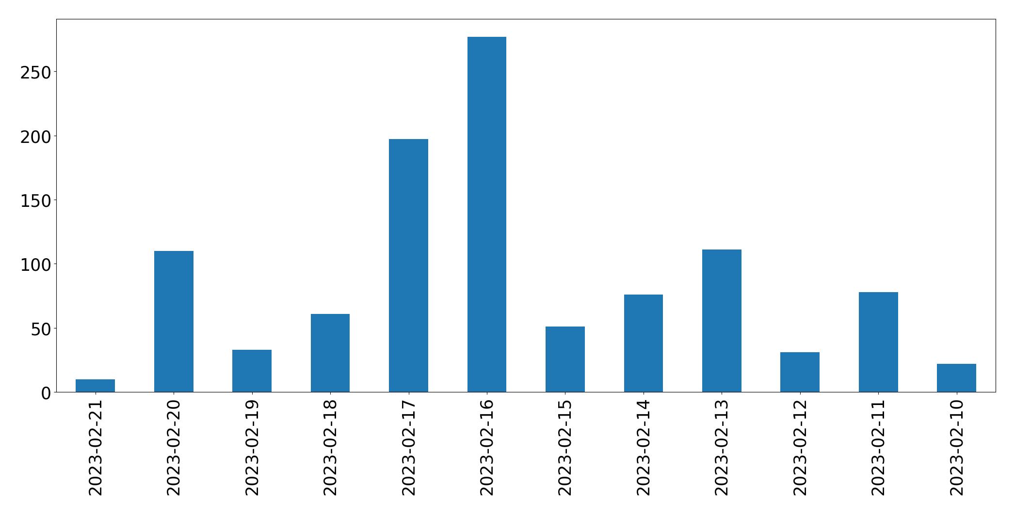 Grafik tweet per hari