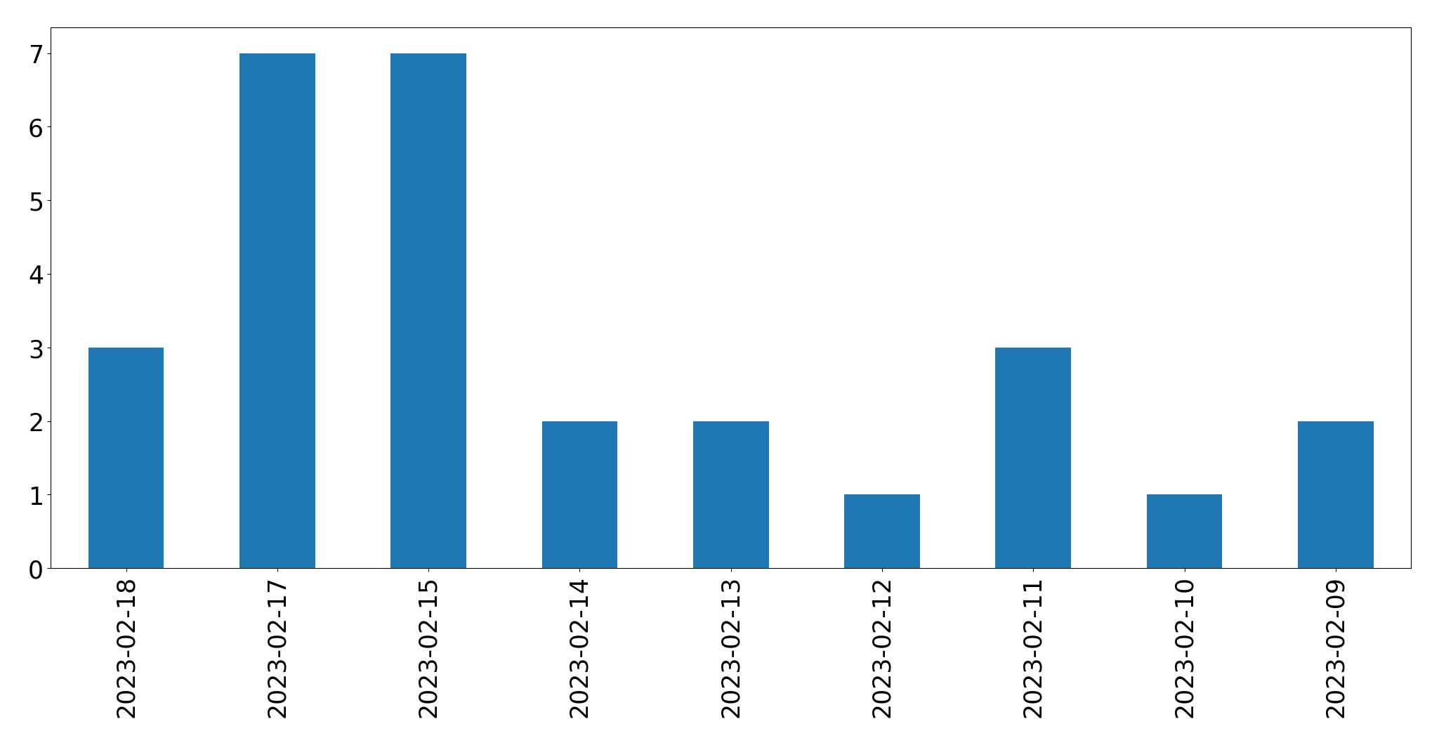 Gráfico de tweets por dia