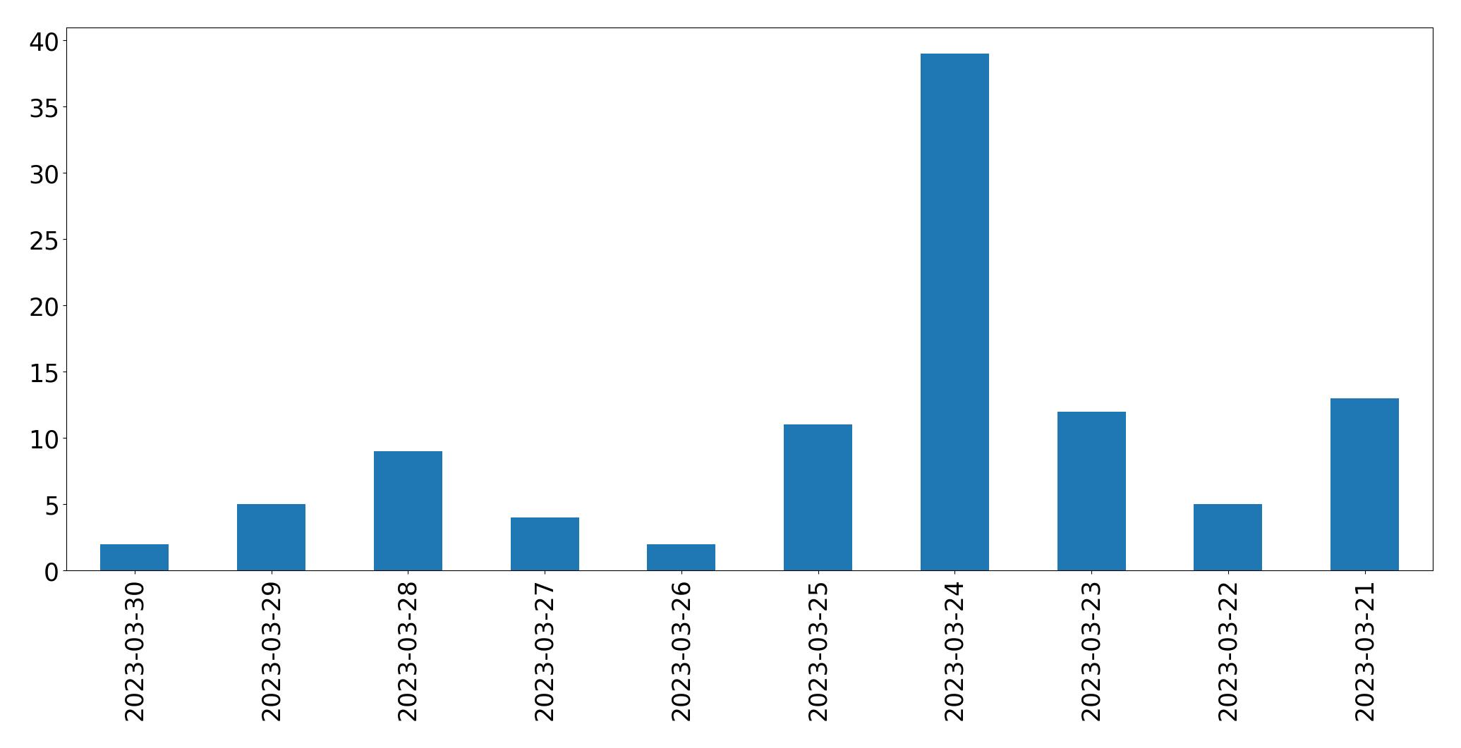 Tweets per day chart