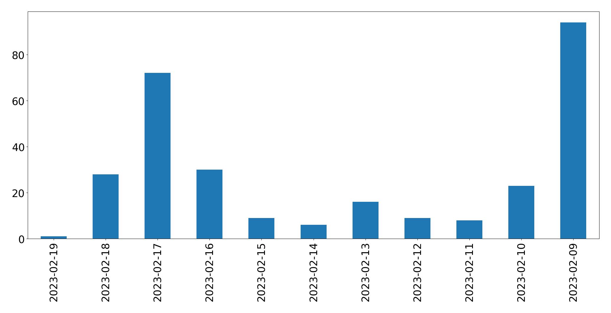 Grafik tweet per hari