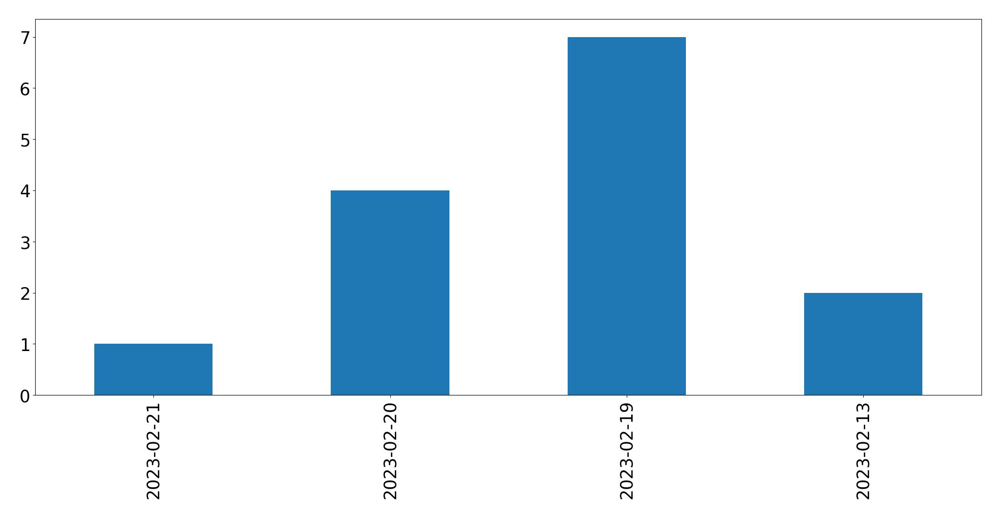 Gráfico de tweets por dia