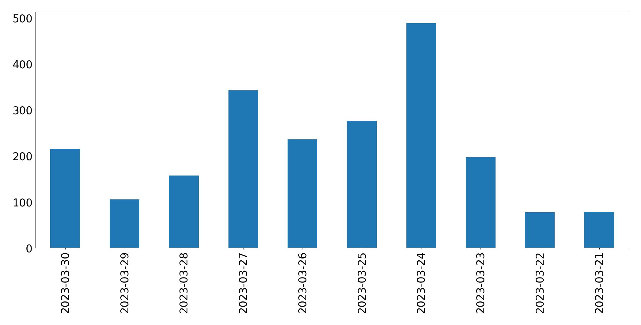 Tweets per day chart
