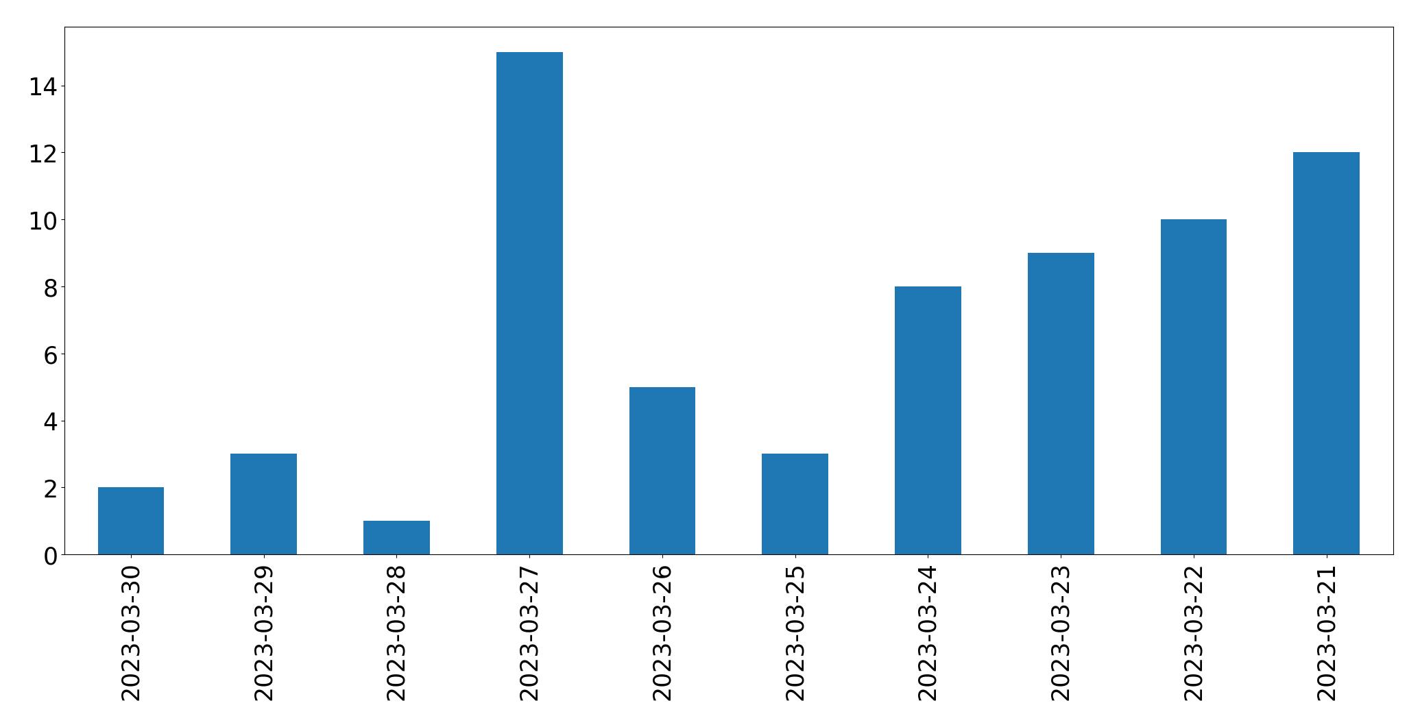 مخطط التغريدات اليومية