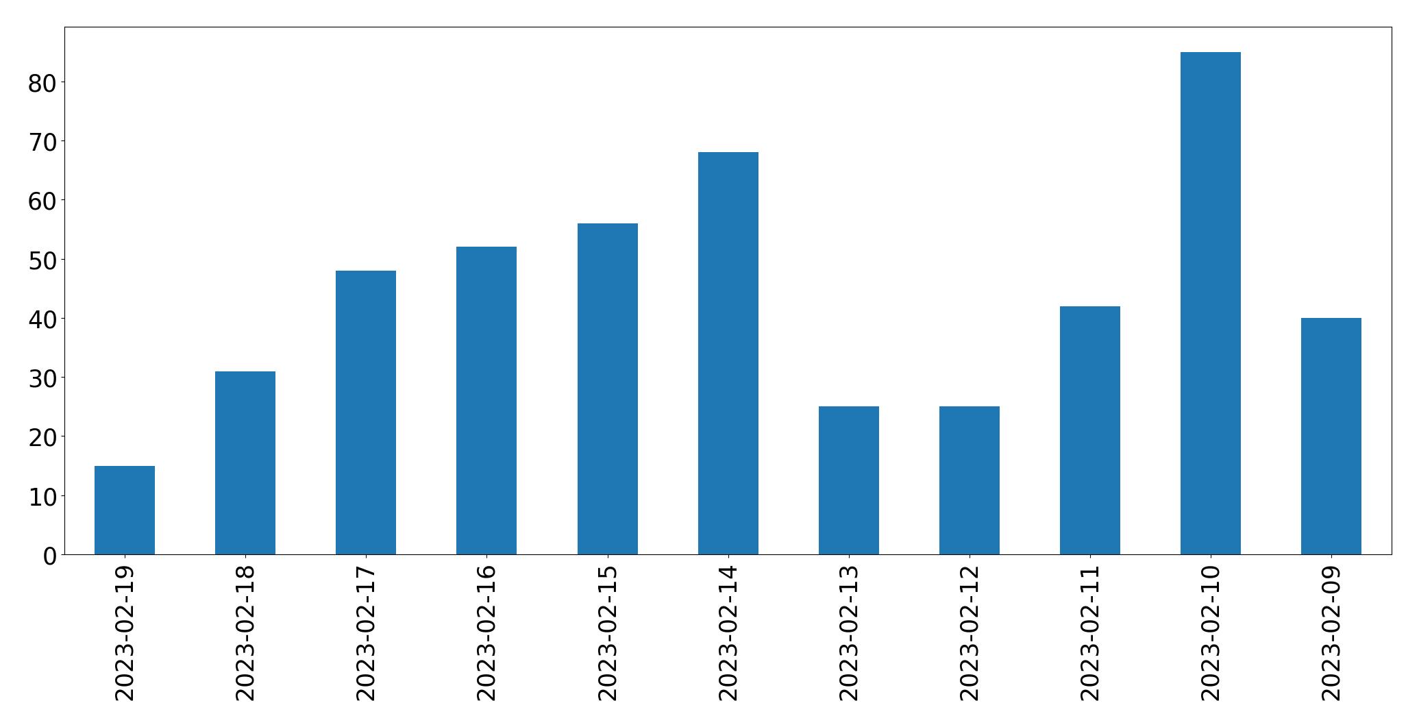 Gráfico de tweets por dia