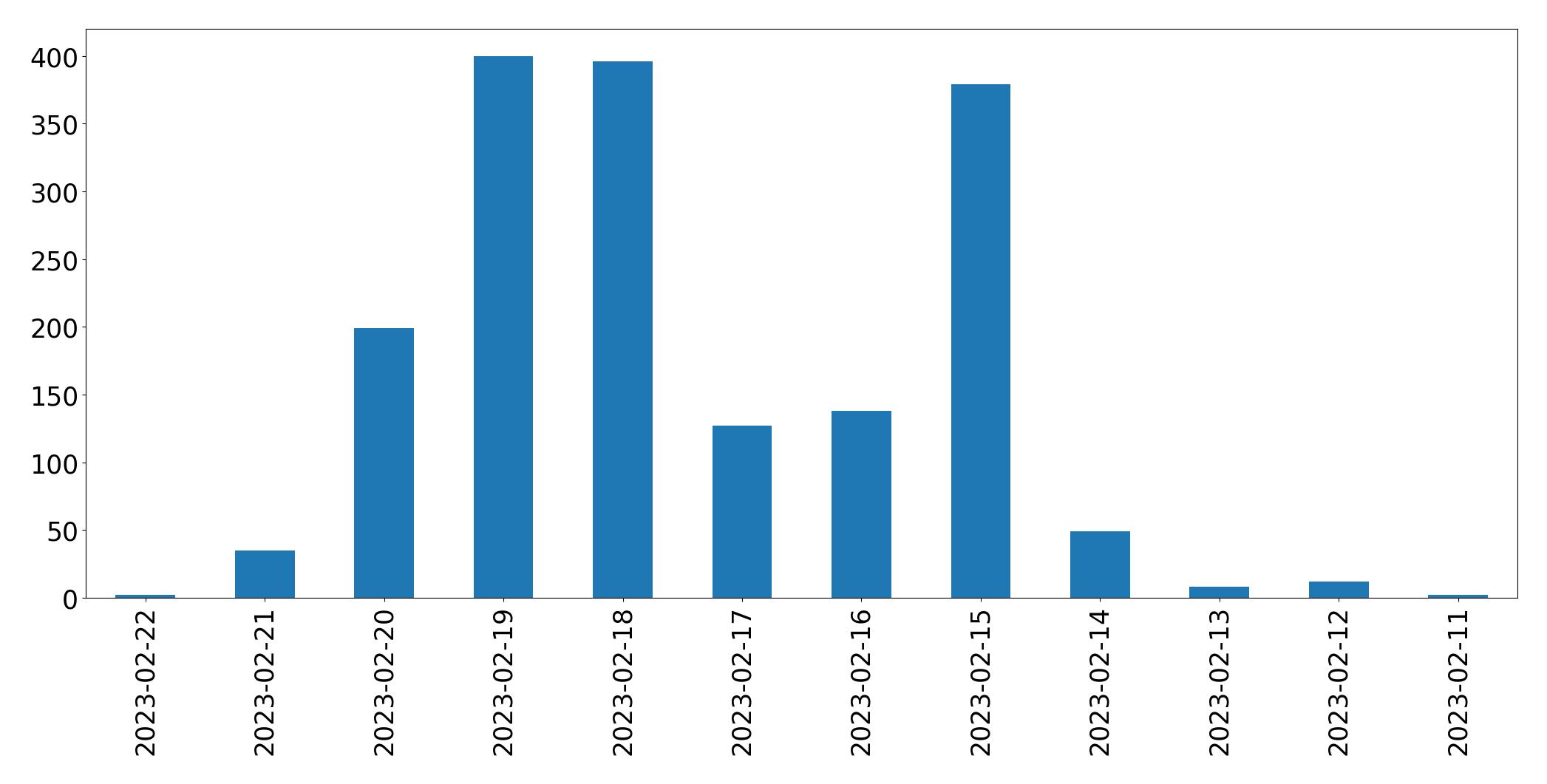 Gráfico de tweets por dia