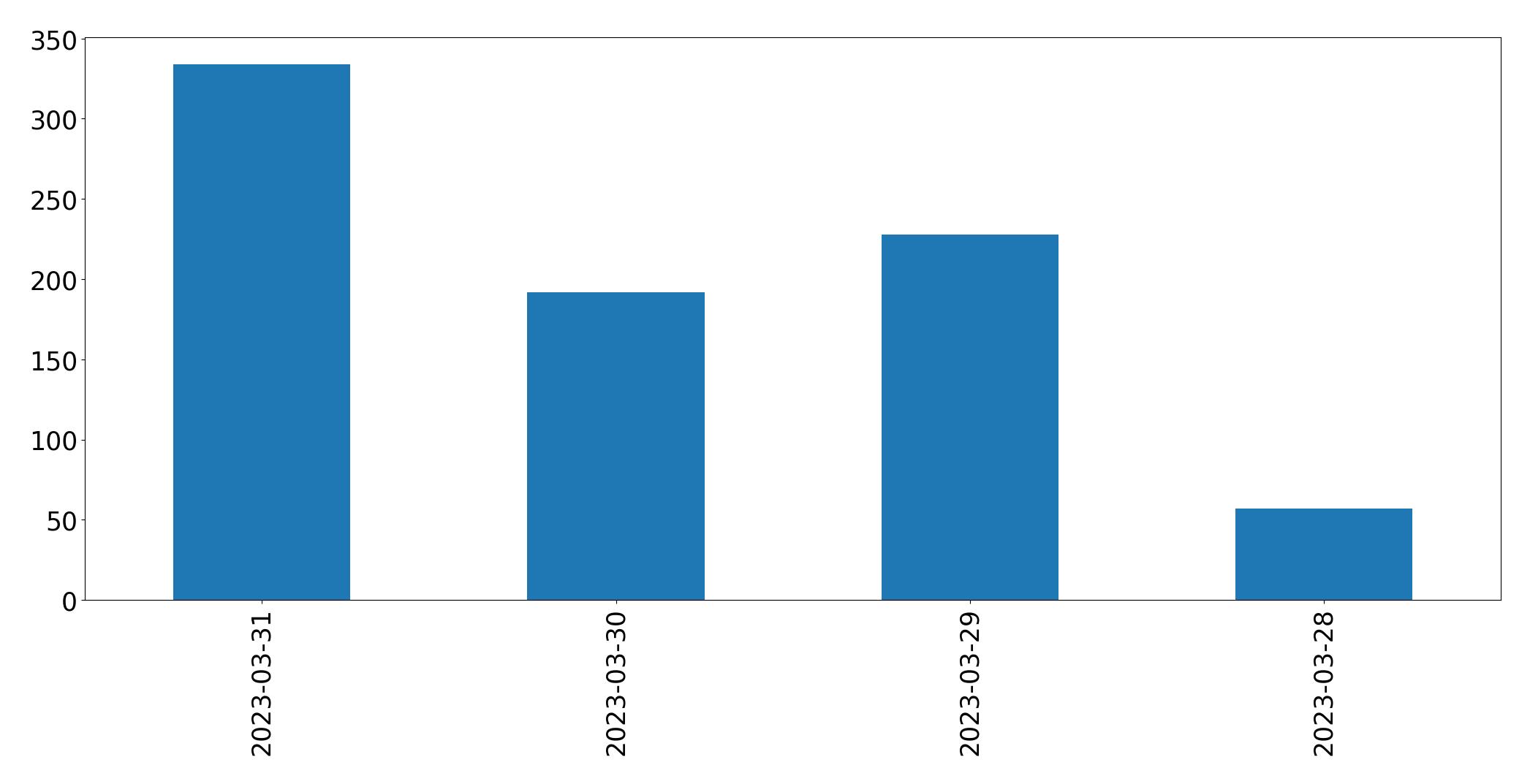 مخطط التغريدات اليومية