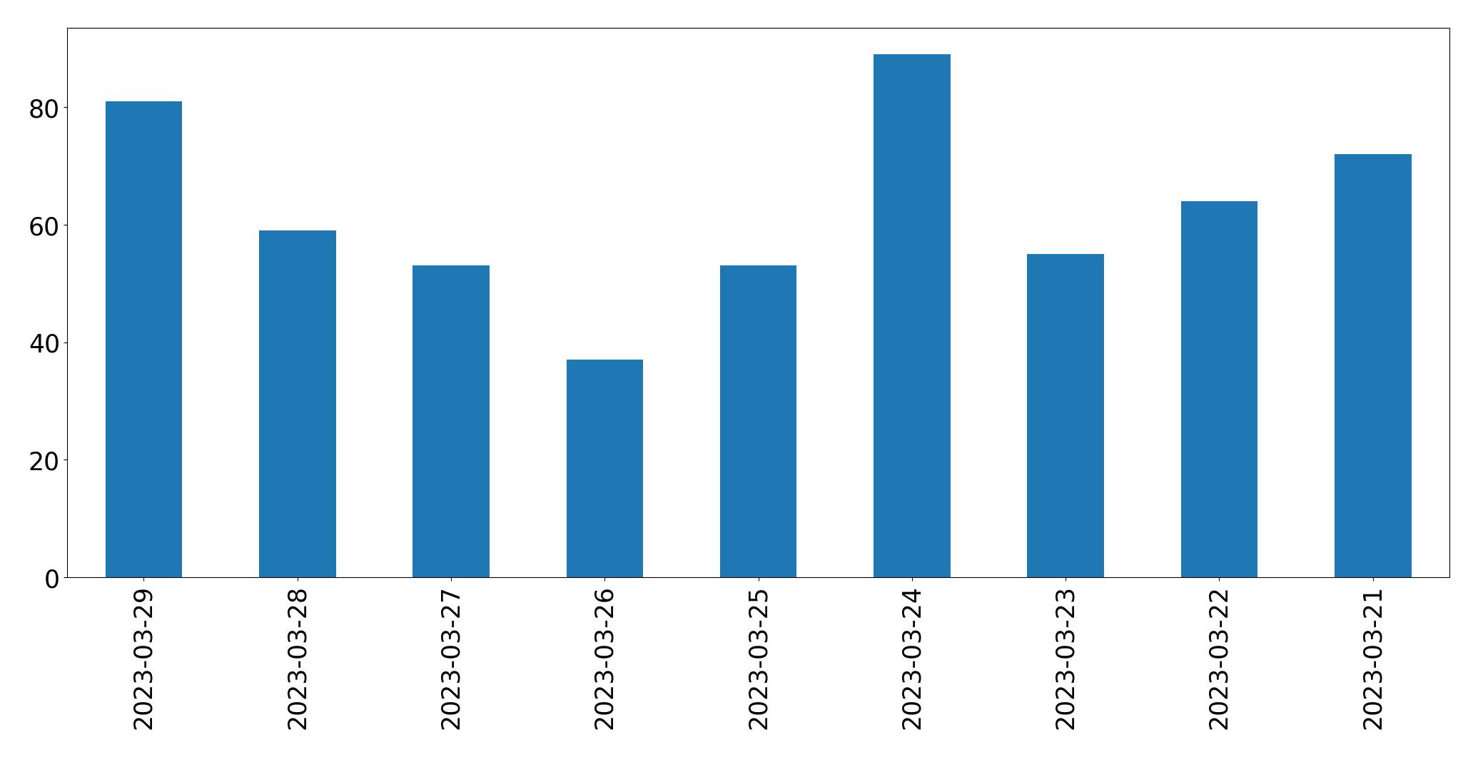 Tweets per day chart